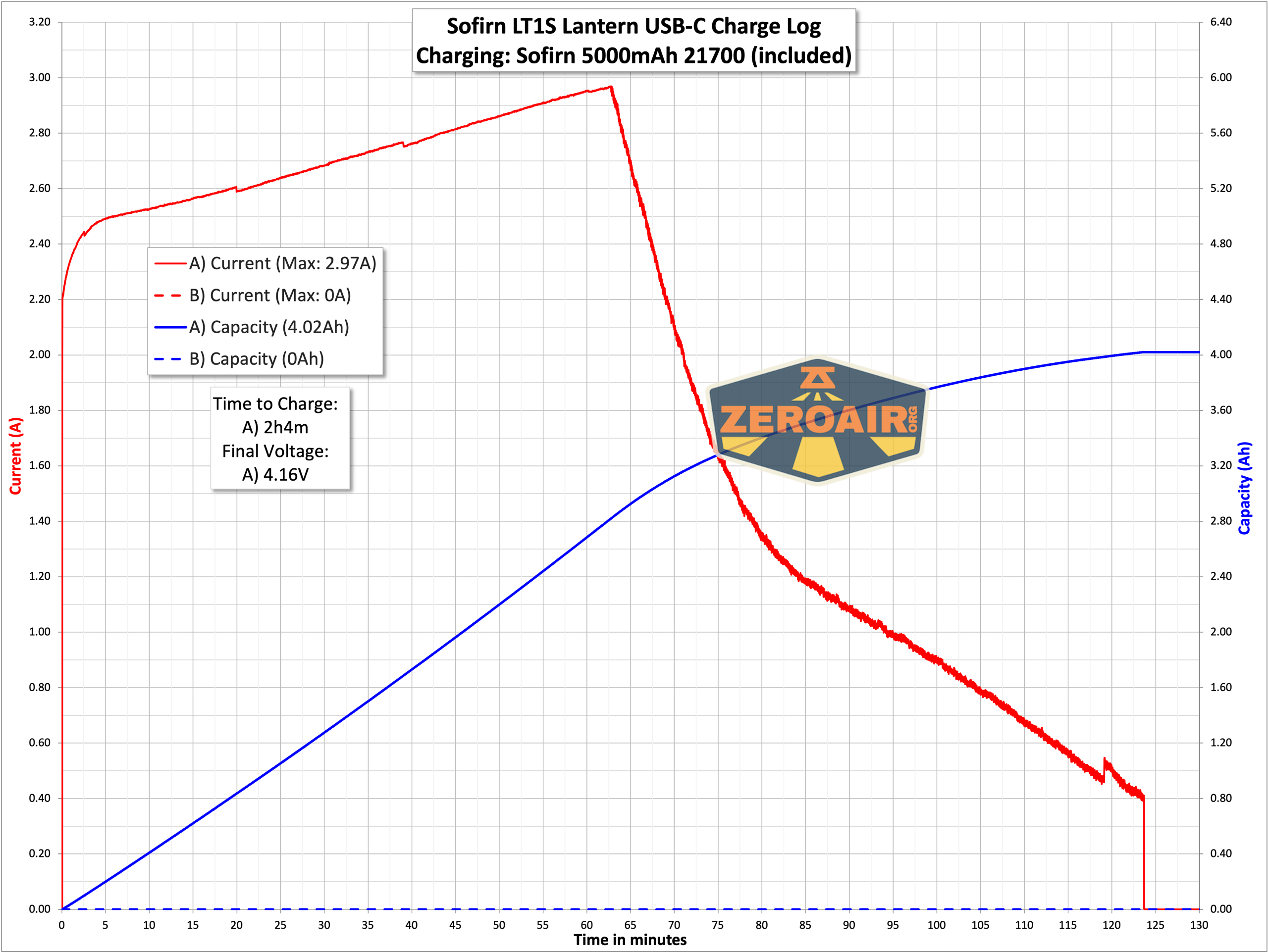 Sofirn LT1S lantern charge graph