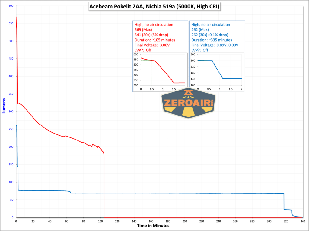 Acebeam Pokelit 2AA flashlight runtime graphs