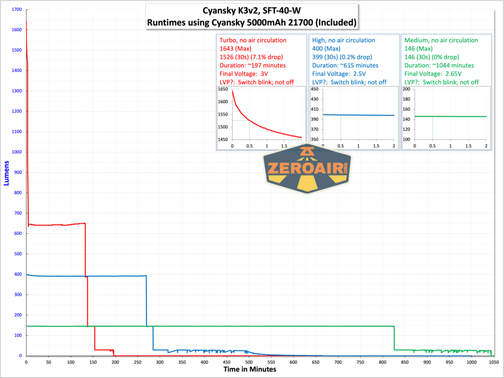 Cyansky K3 V2 flashlight runtime graphs