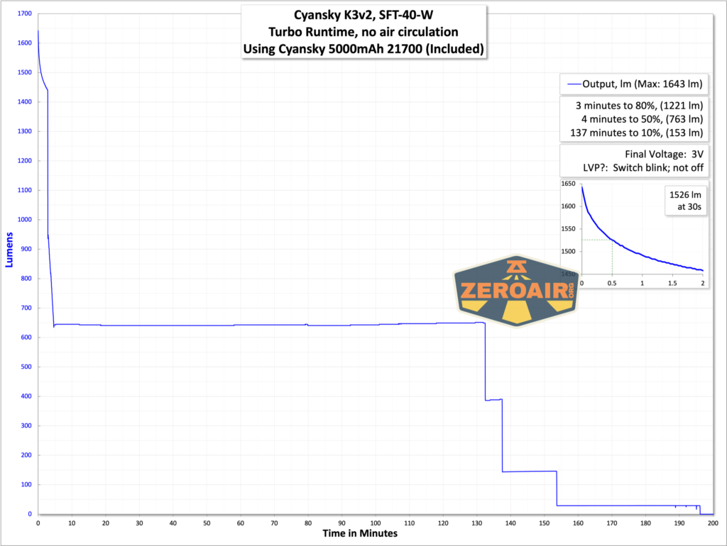 Cyansky K3 V2 flashlight runtime graphs