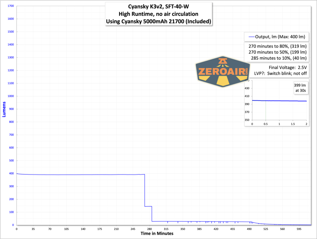 Cyansky K3 V2 flashlight runtime graphs