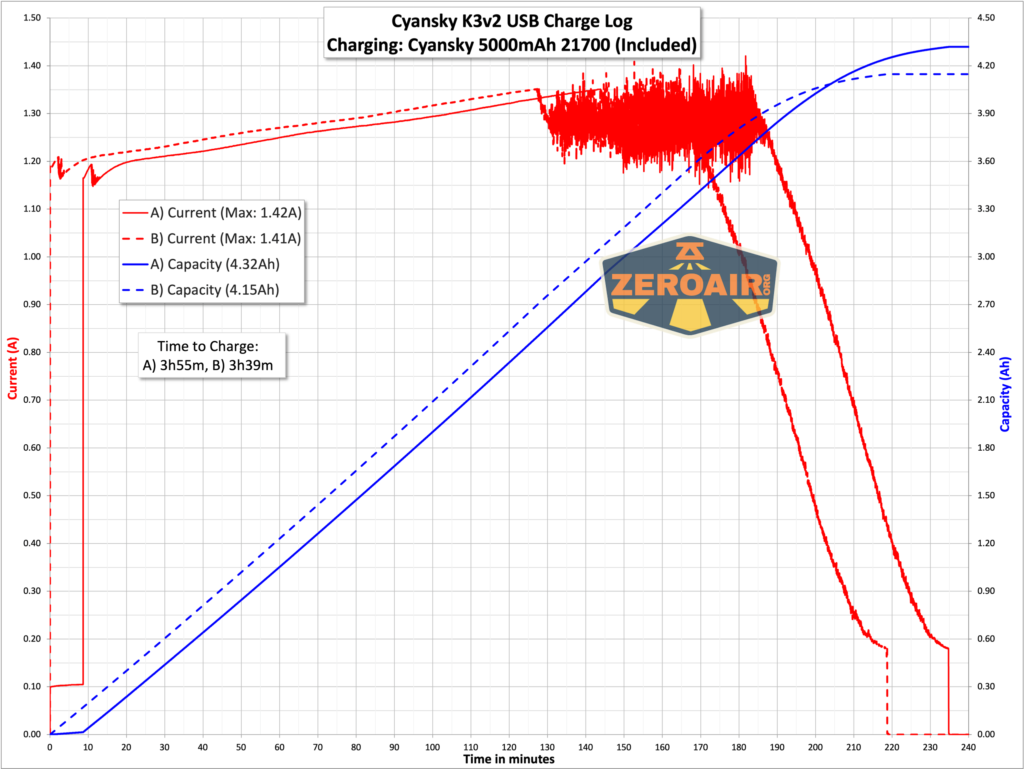 Cyansky K3 V2 flashlight charging graph