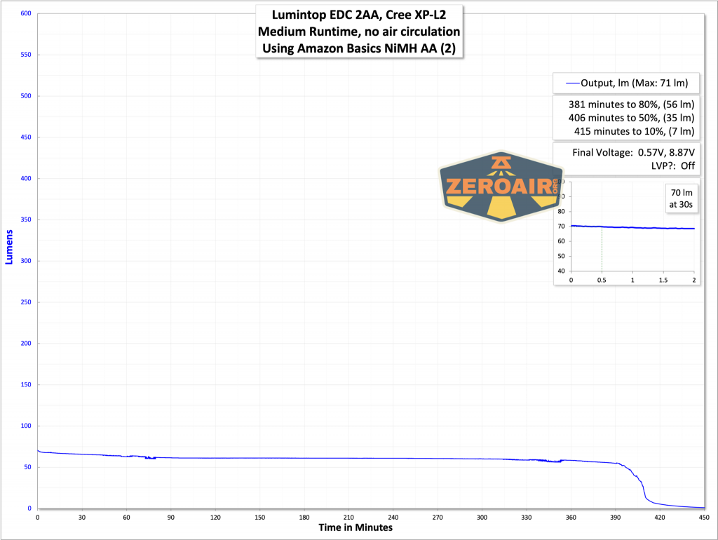 Lumintop EDC 2AA flashlight runtime graph