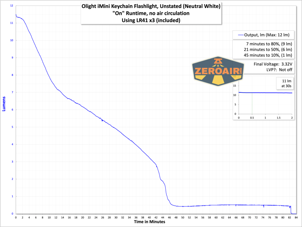 Olight iMini Keychain flashlight runtime graph