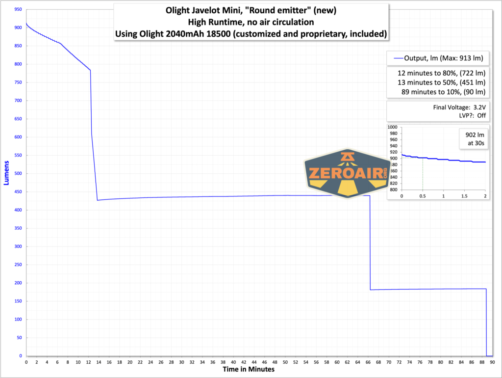 Olight Javelot Mini flashlight runtime graph