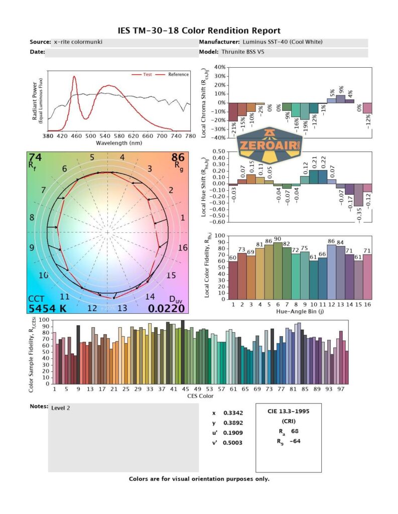 Color rendition report showing various graphs and charts for the Thrunite BSS V5 flashlight. Includes a spectral power distribution graph, color vector graphic, color temperature value, and color accuracy bar graphs.