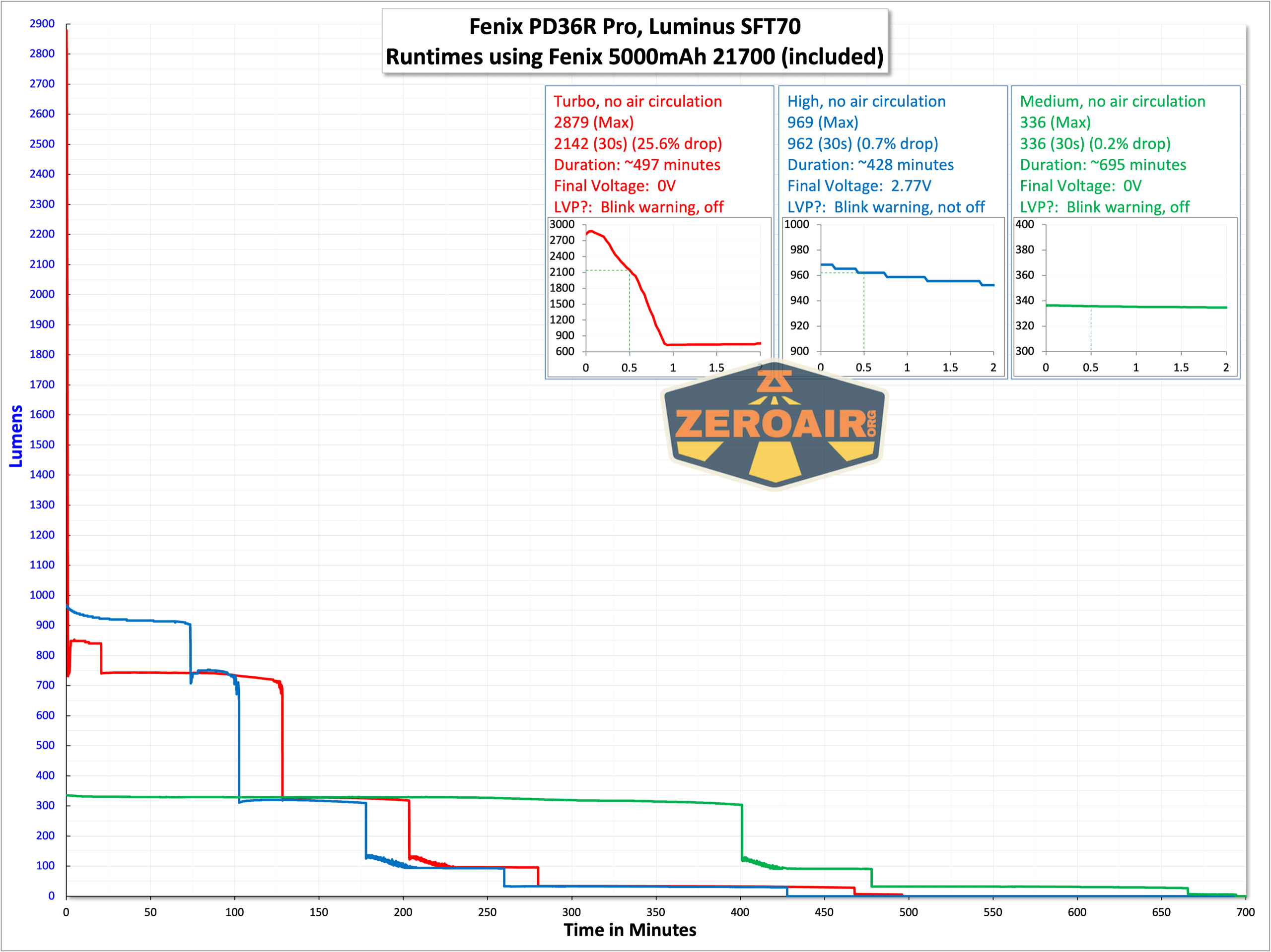 Fenix PD36R Pro rechargeable flashlight runtime graph