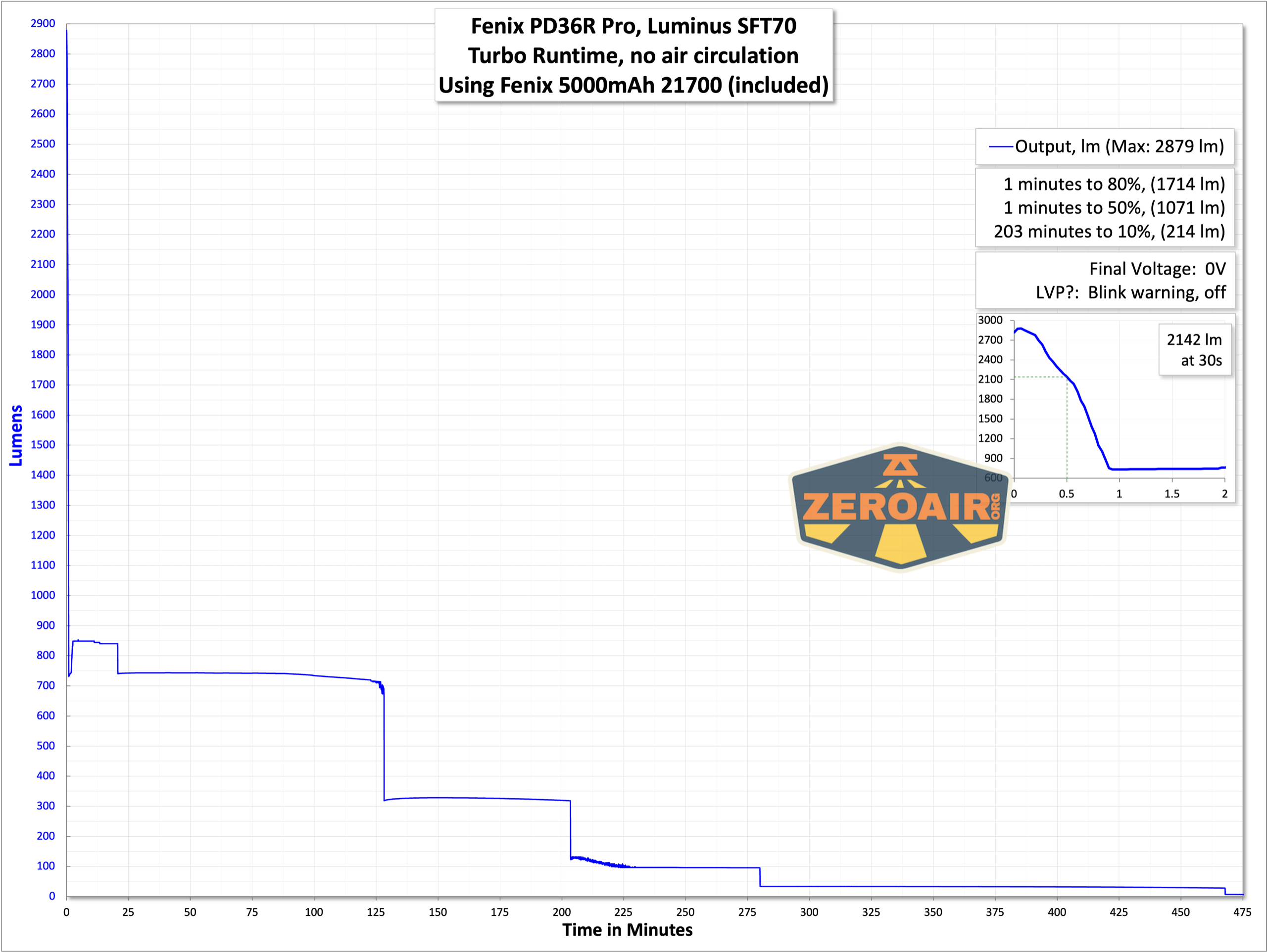 Fenix PD36R Pro rechargeable flashlight runtime graph