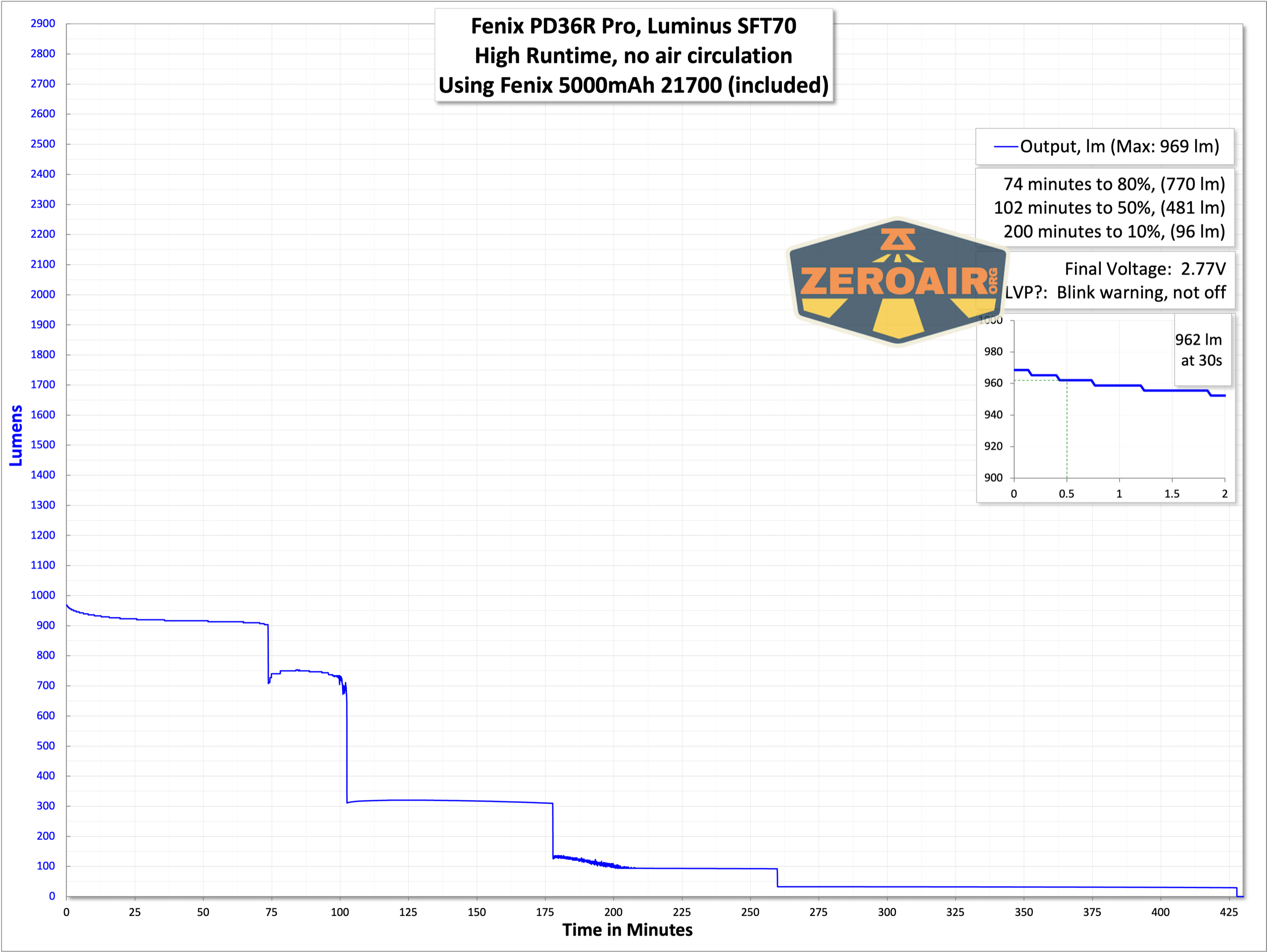 Fenix PD36R Pro rechargeable flashlight runtime graph