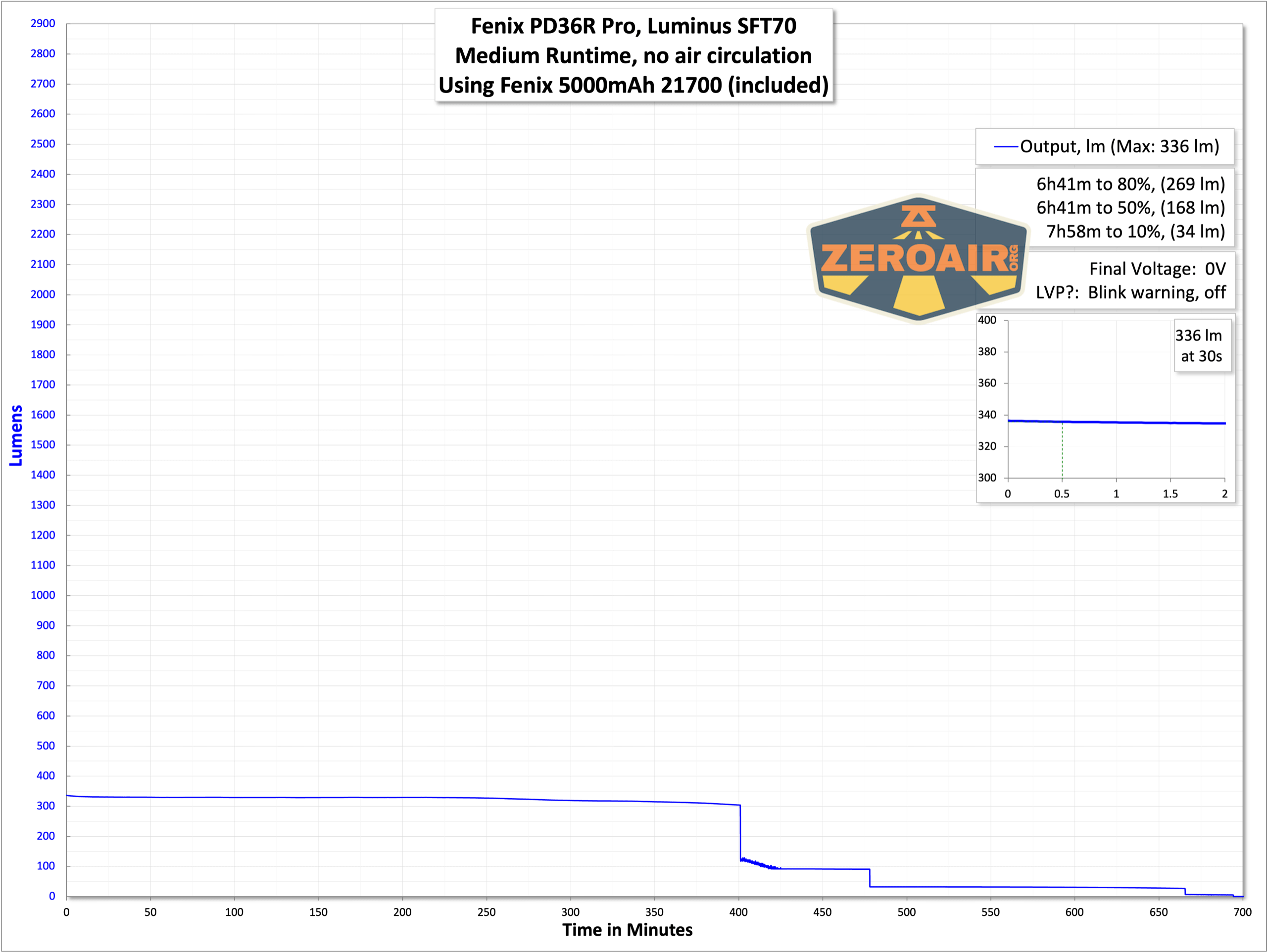 Fenix PD36R Pro rechargeable flashlight runtime graph