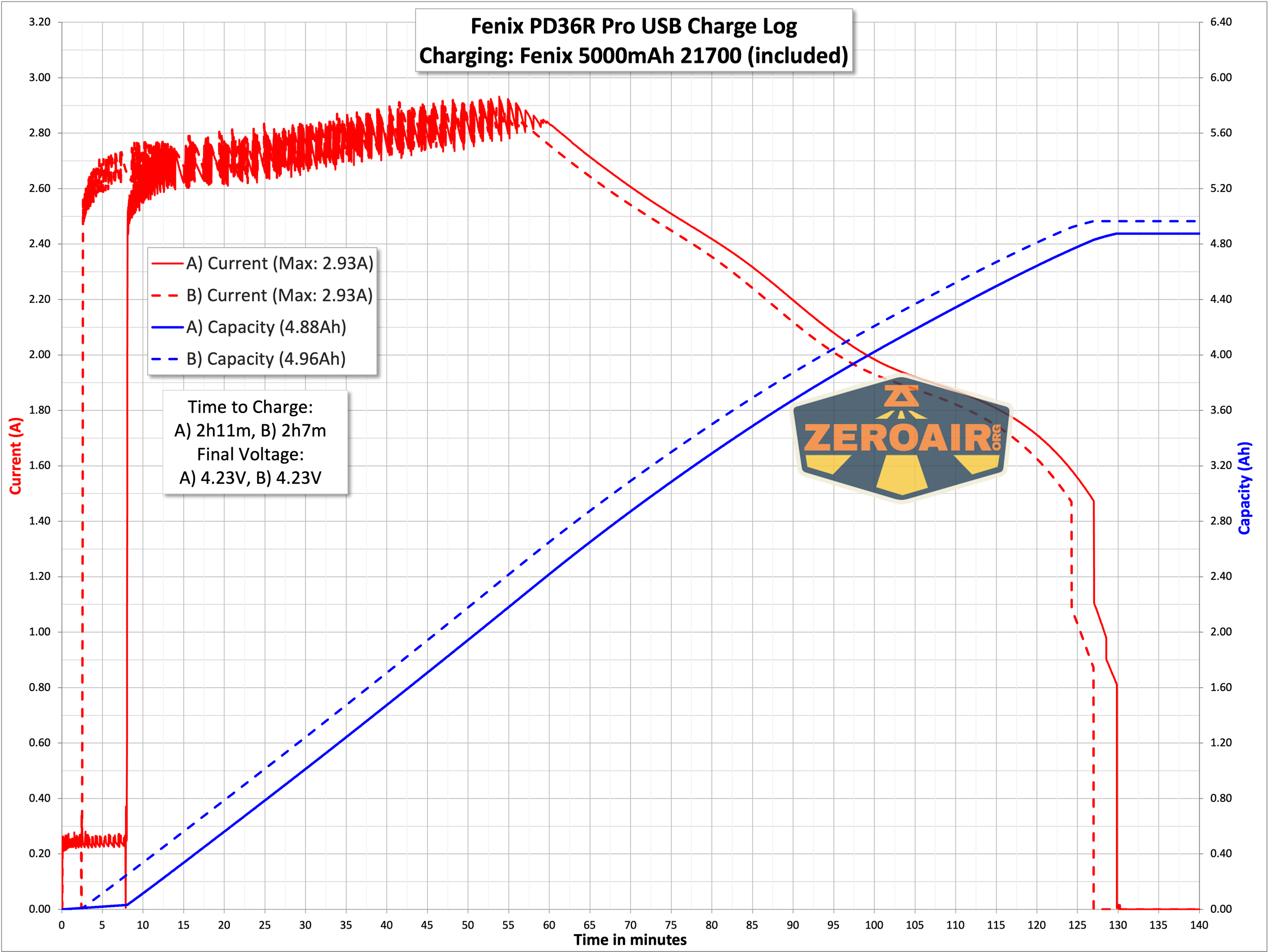 Fenix PD36R Pro rechargeable flashlight charging graph
