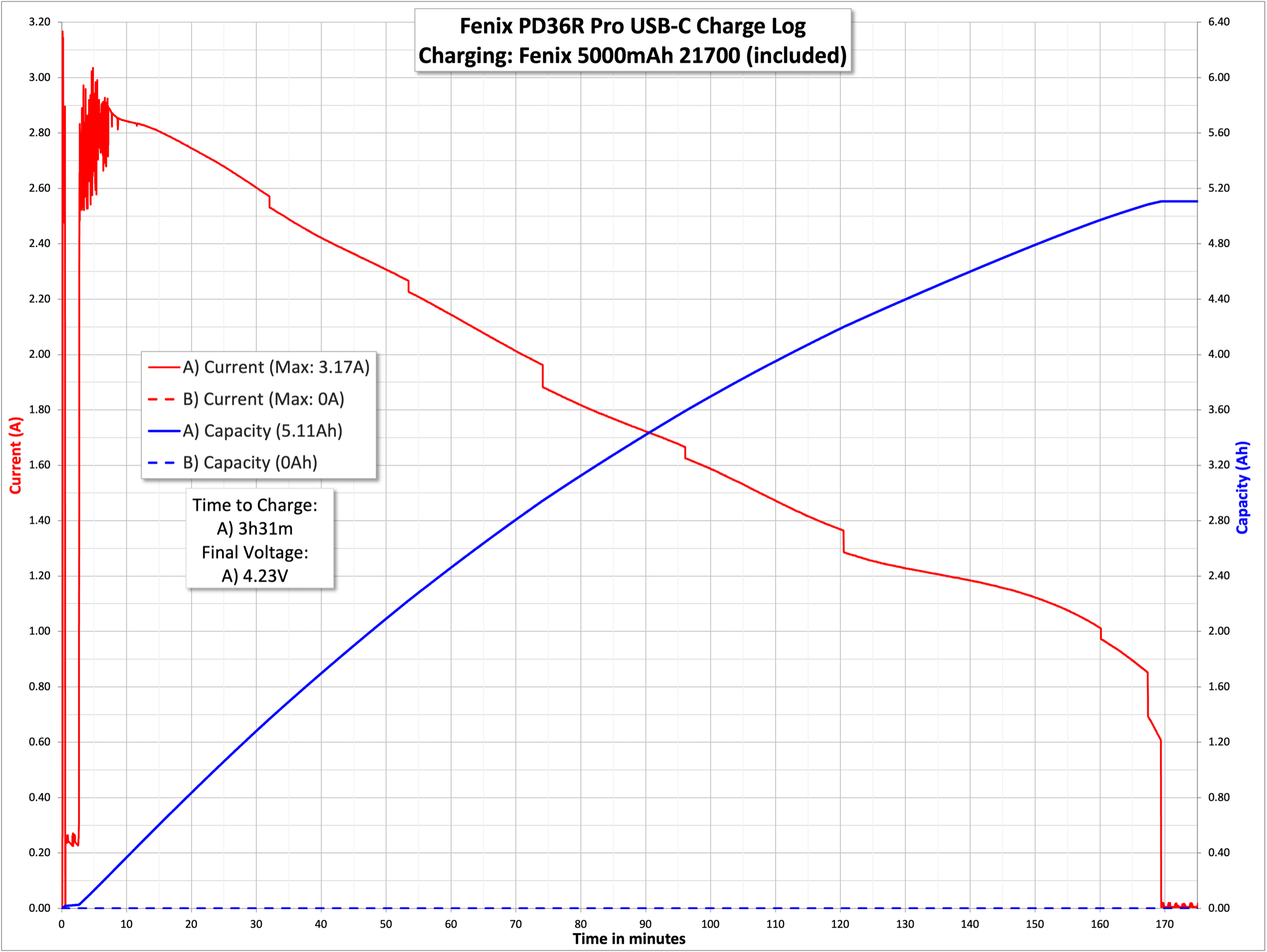 Fenix PD36R Pro rechargeable flashlight charging graph