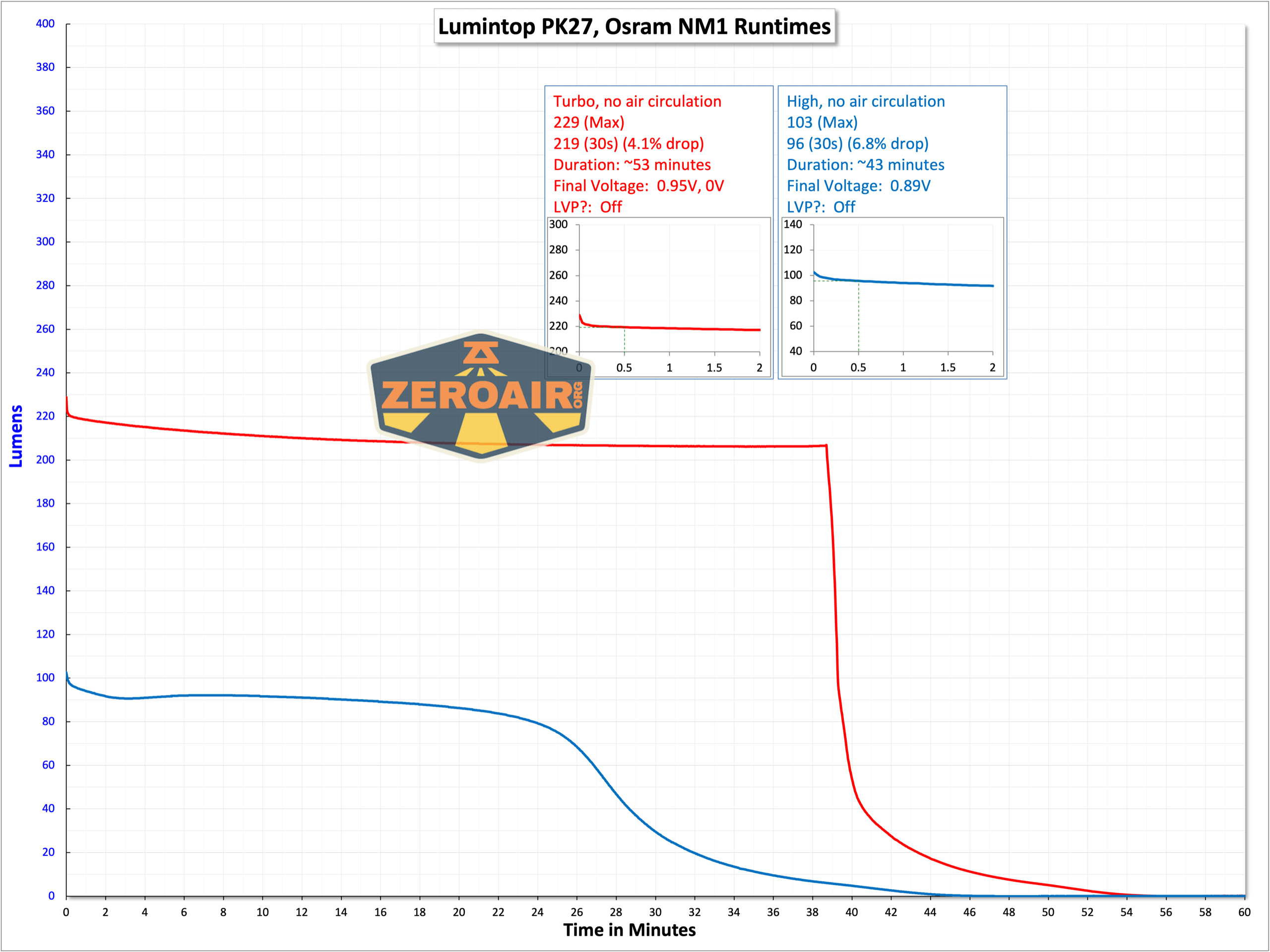 Lumintop PK27 flashlight runtime graphs