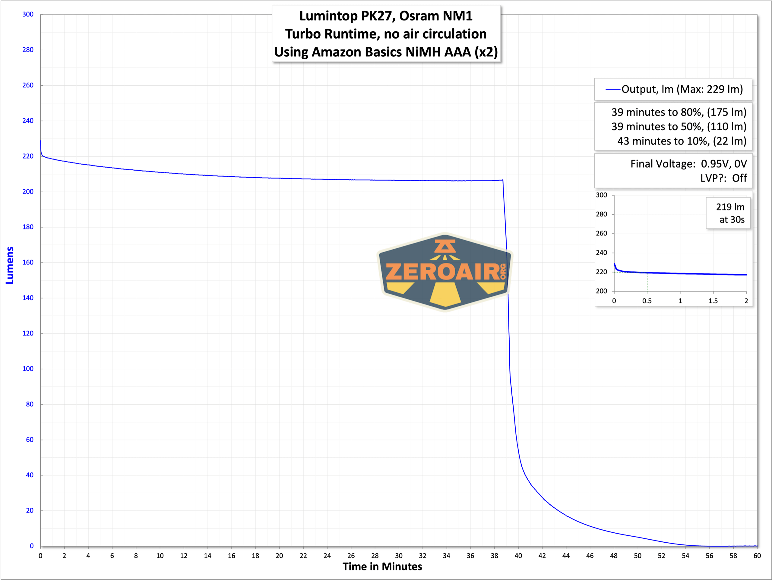 Lumintop PK27 flashlight runtime graphs
