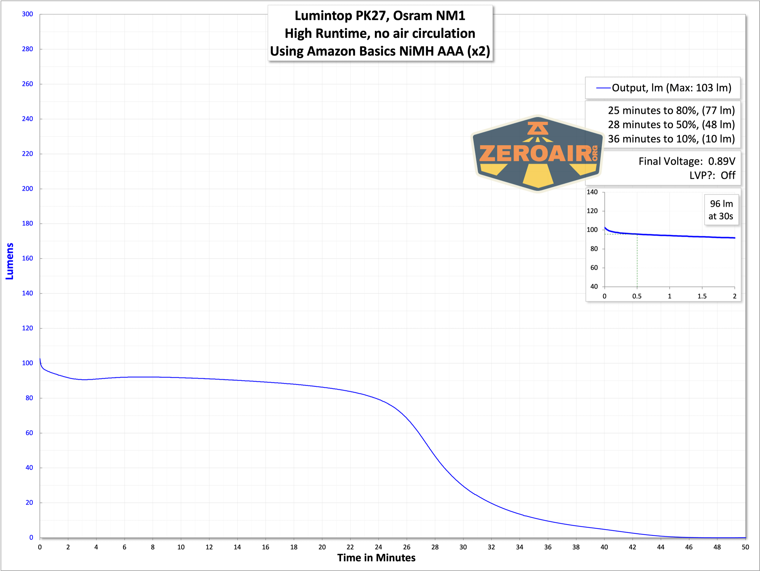 Lumintop PK27 flashlight runtime graphs