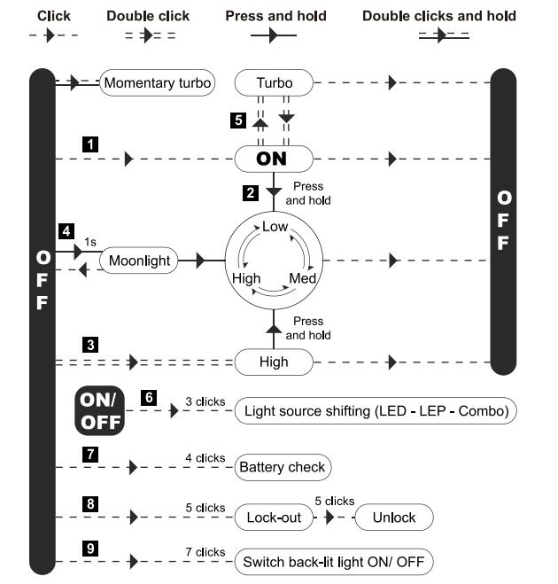 Lumintop Thor Pro LEP flashlight user interface