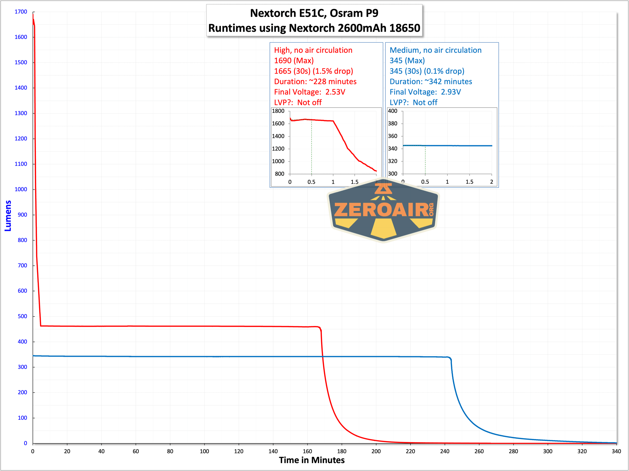 Nextorch E51C rechargeable flashlight runtime graph