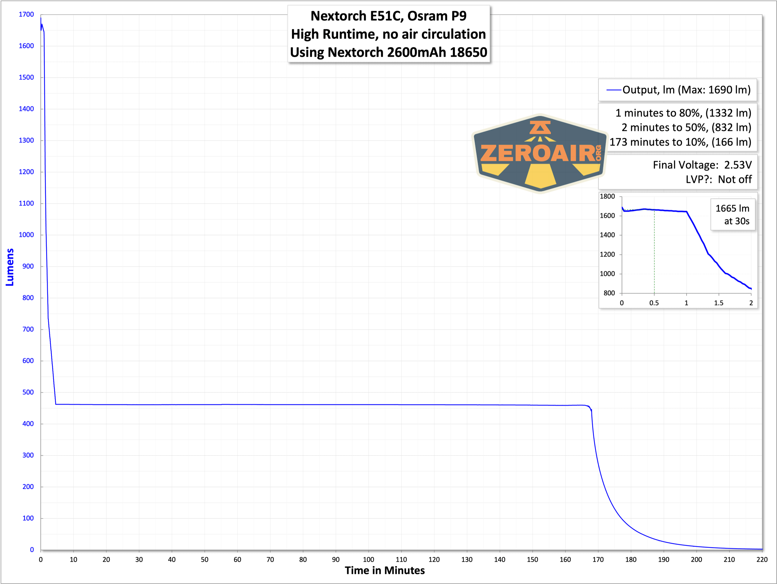 Nextorch E51C rechargeable flashlight runtime graph