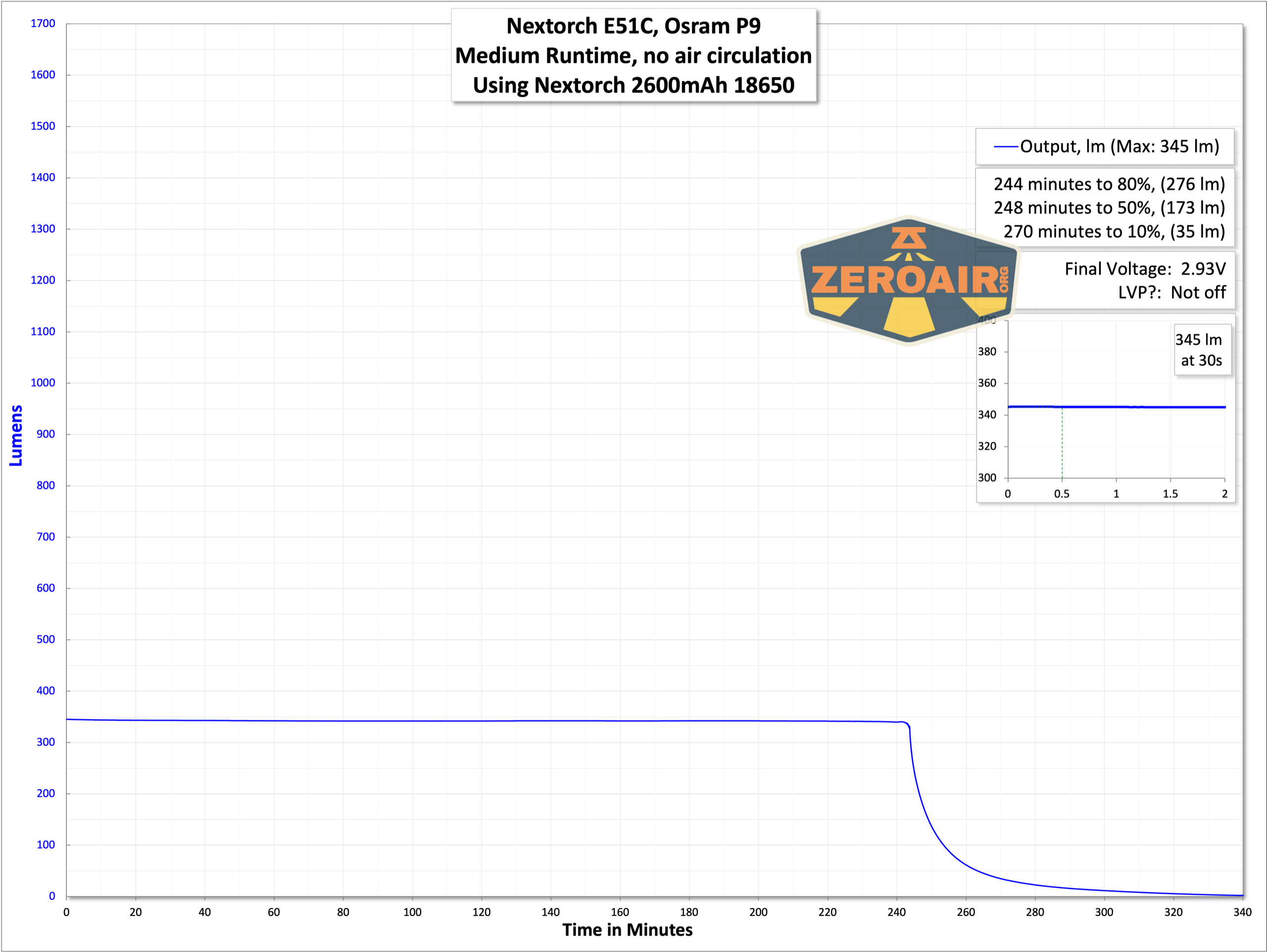 Nextorch E51C rechargeable flashlight runtime graph