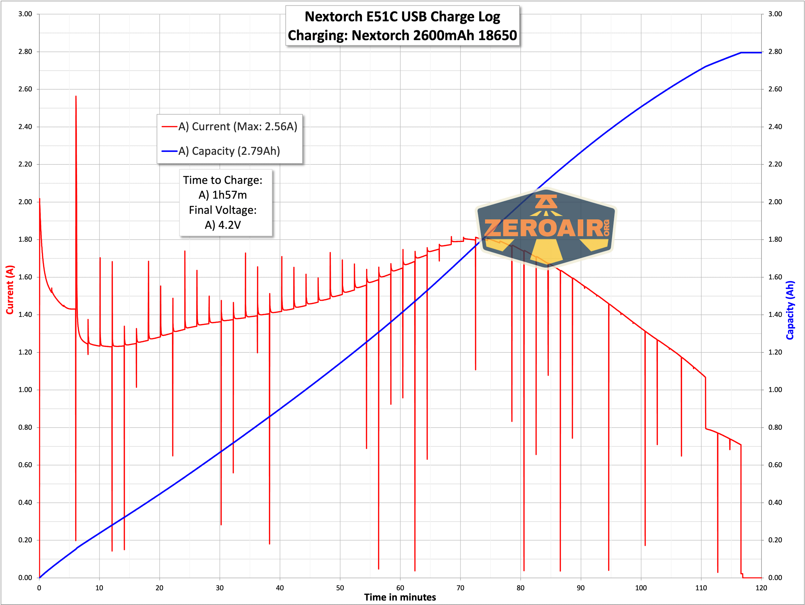 Nextorch E51C rechargeable flashlight charging graph