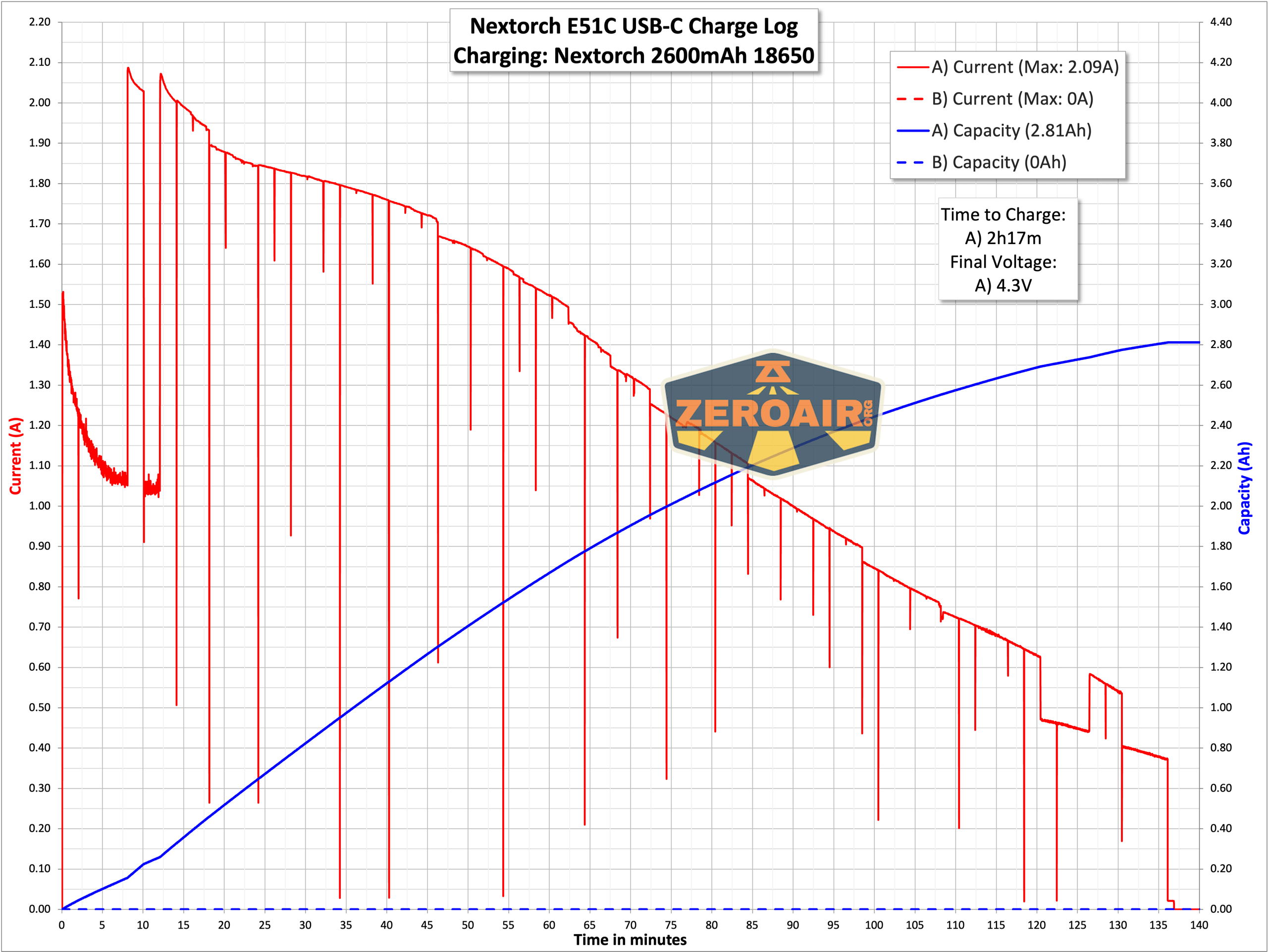 Nextorch E51C rechargeable flashlight charging graph