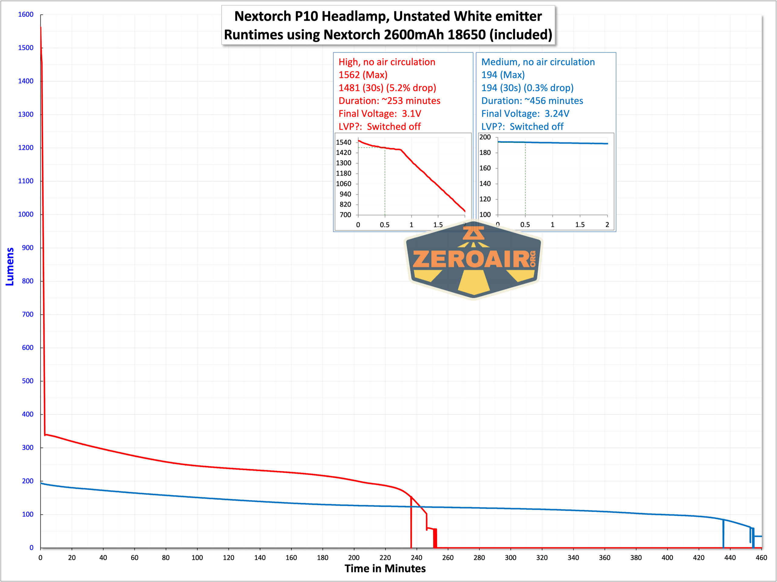 Nextorch P10 right angle flashlight runtime graph