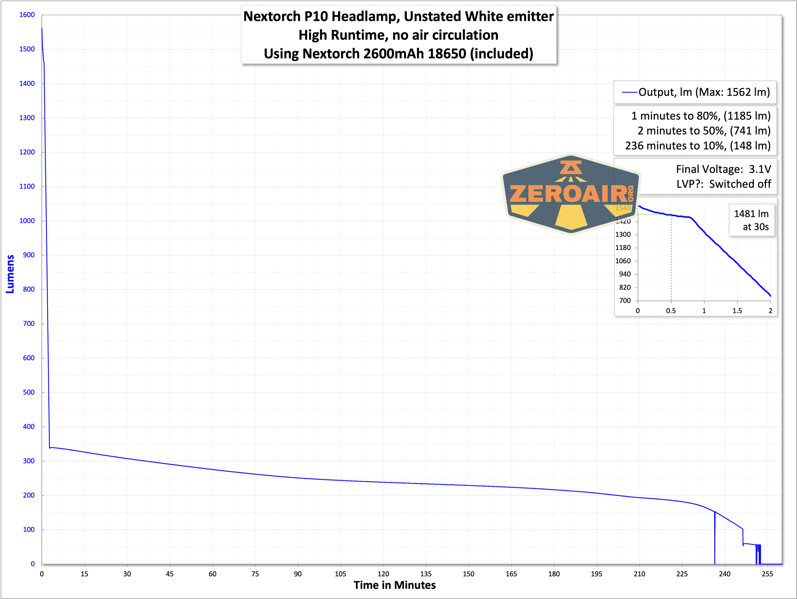 Nextorch P10 right angle flashlight runtime graph