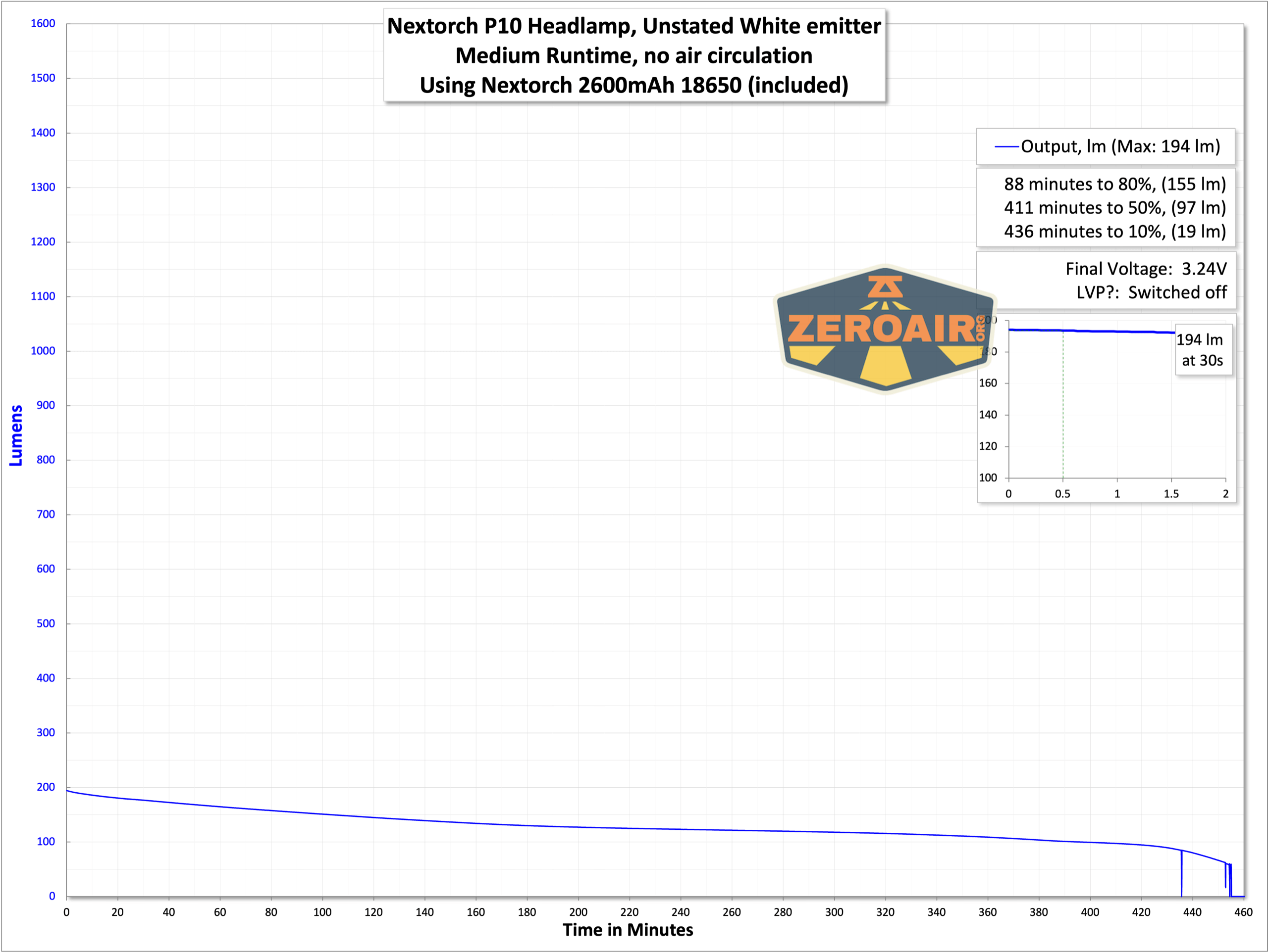 Nextorch P10 right angle flashlight runtime graph