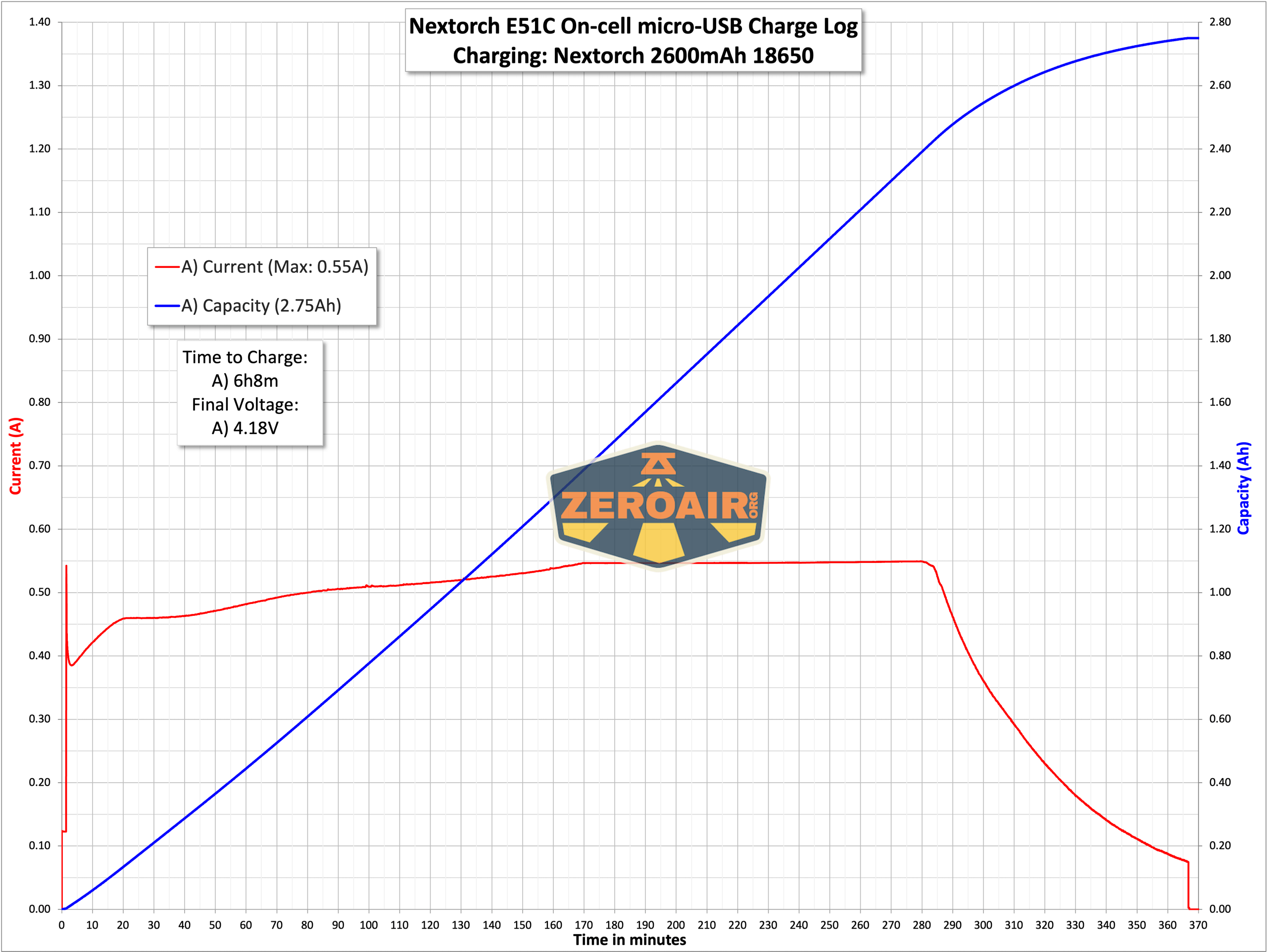 Nextorch E51C rechargeable flashlight charging graph