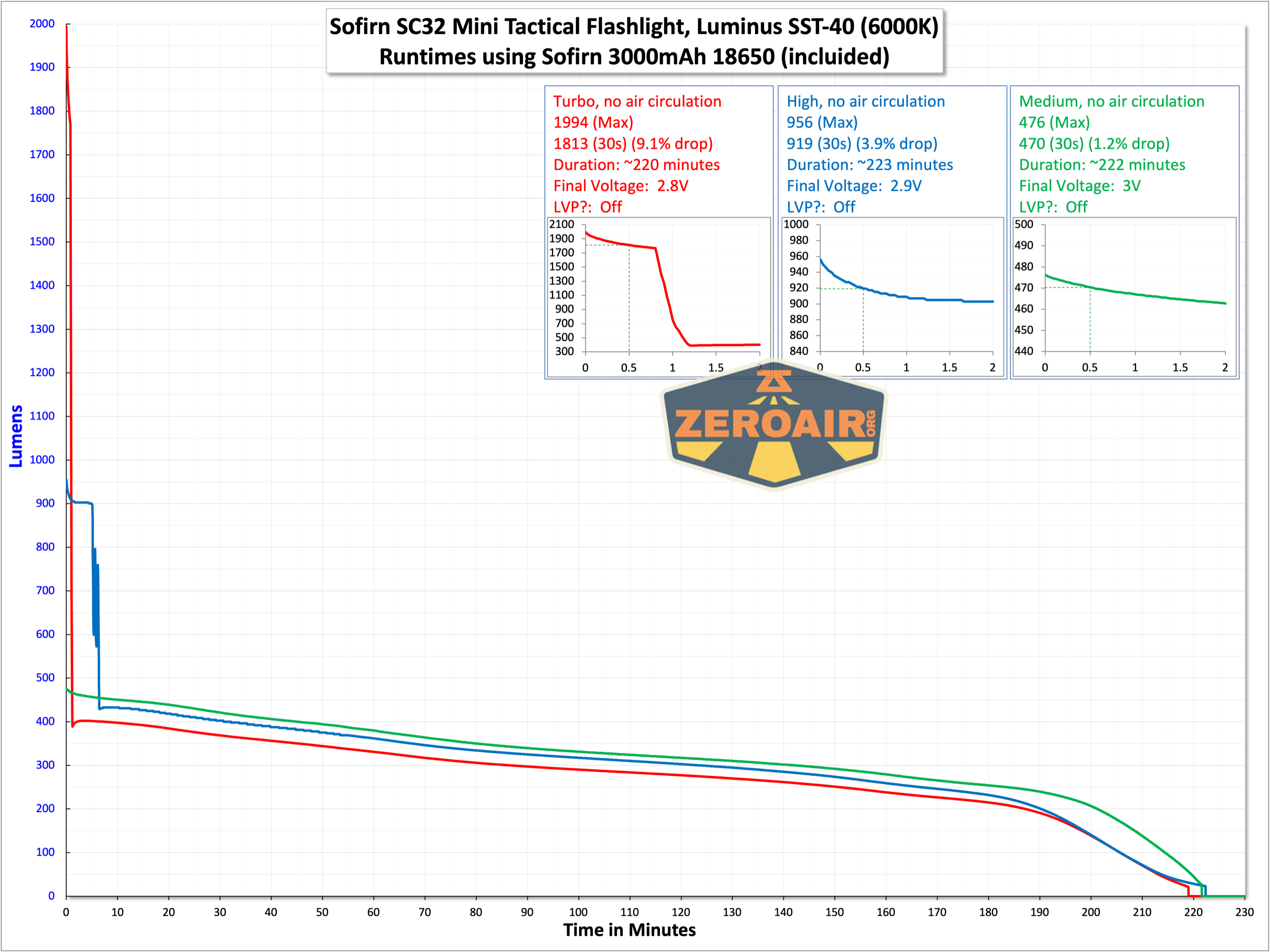 Sofirn SC32 Mini Tactical flashlight runtime graph