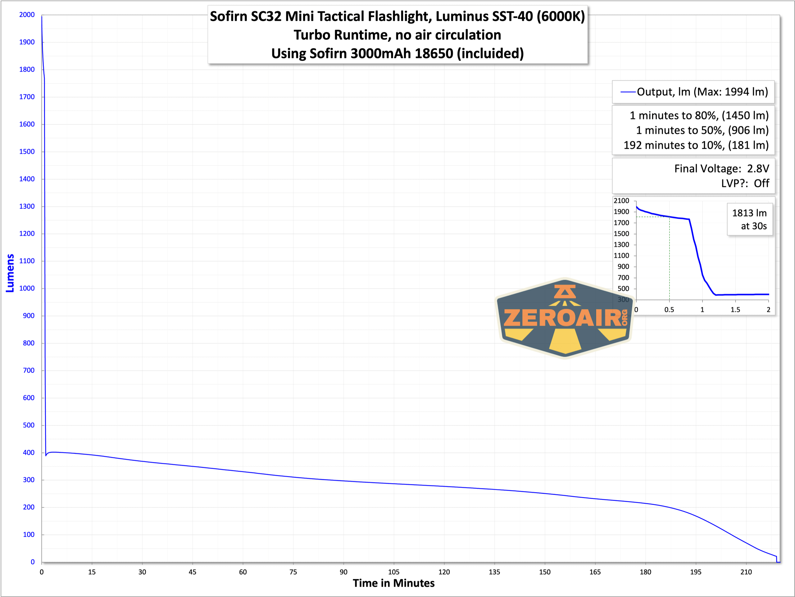 Sofirn SC32 Mini Tactical flashlight runtime graph