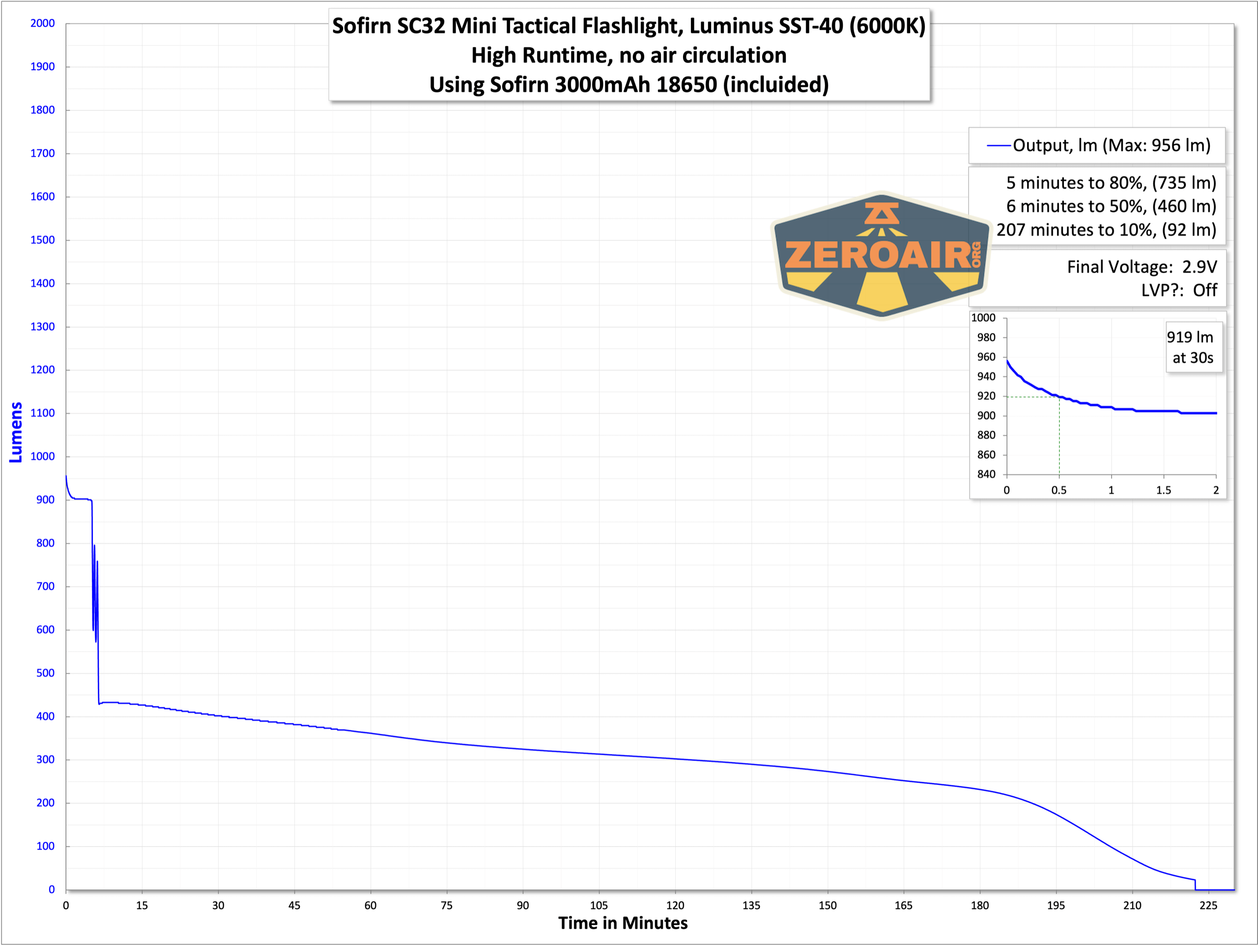 Sofirn SC32 Mini Tactical flashlight runtime graph