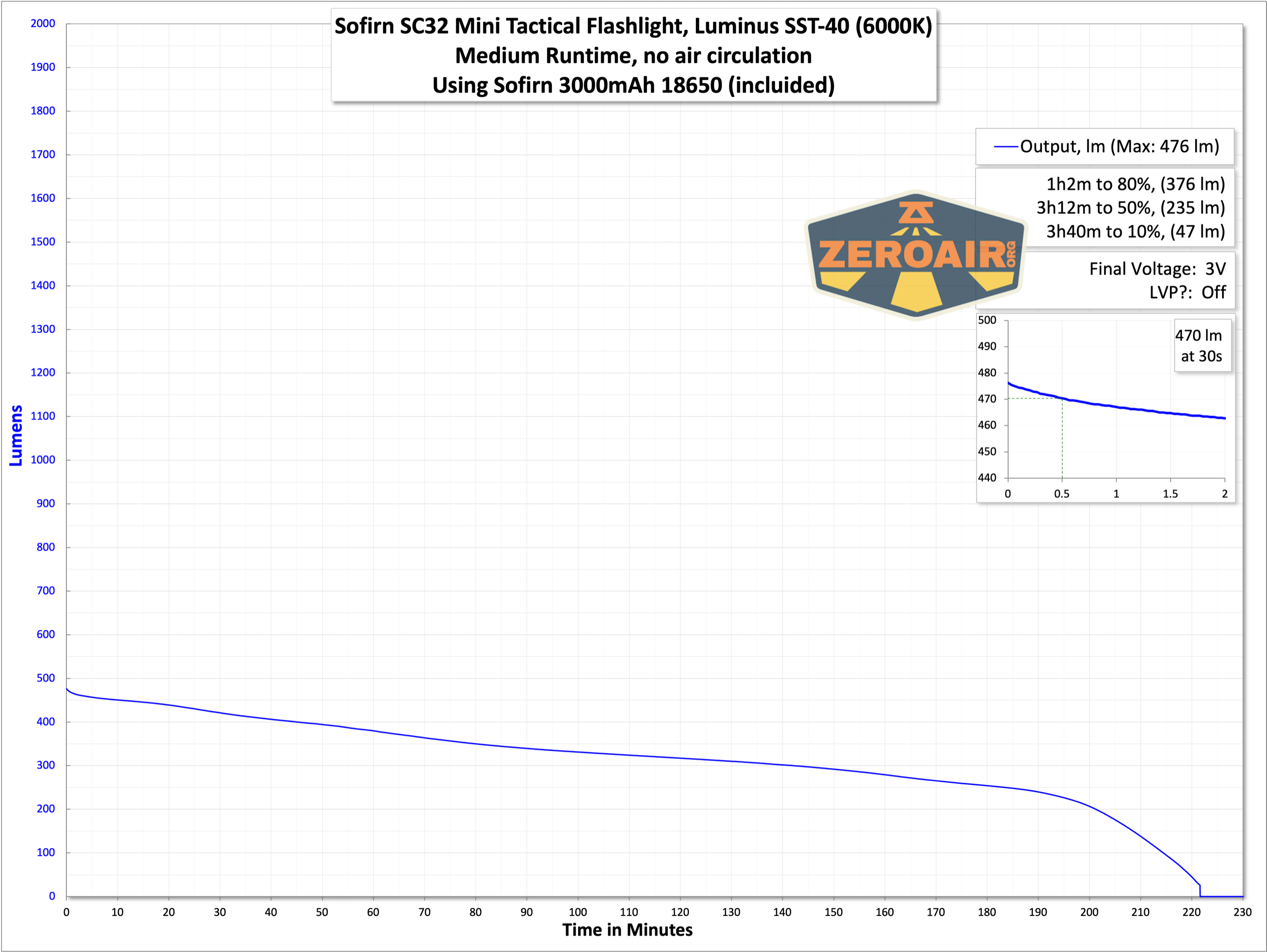 Sofirn SC32 Mini Tactical flashlight runtime graph
