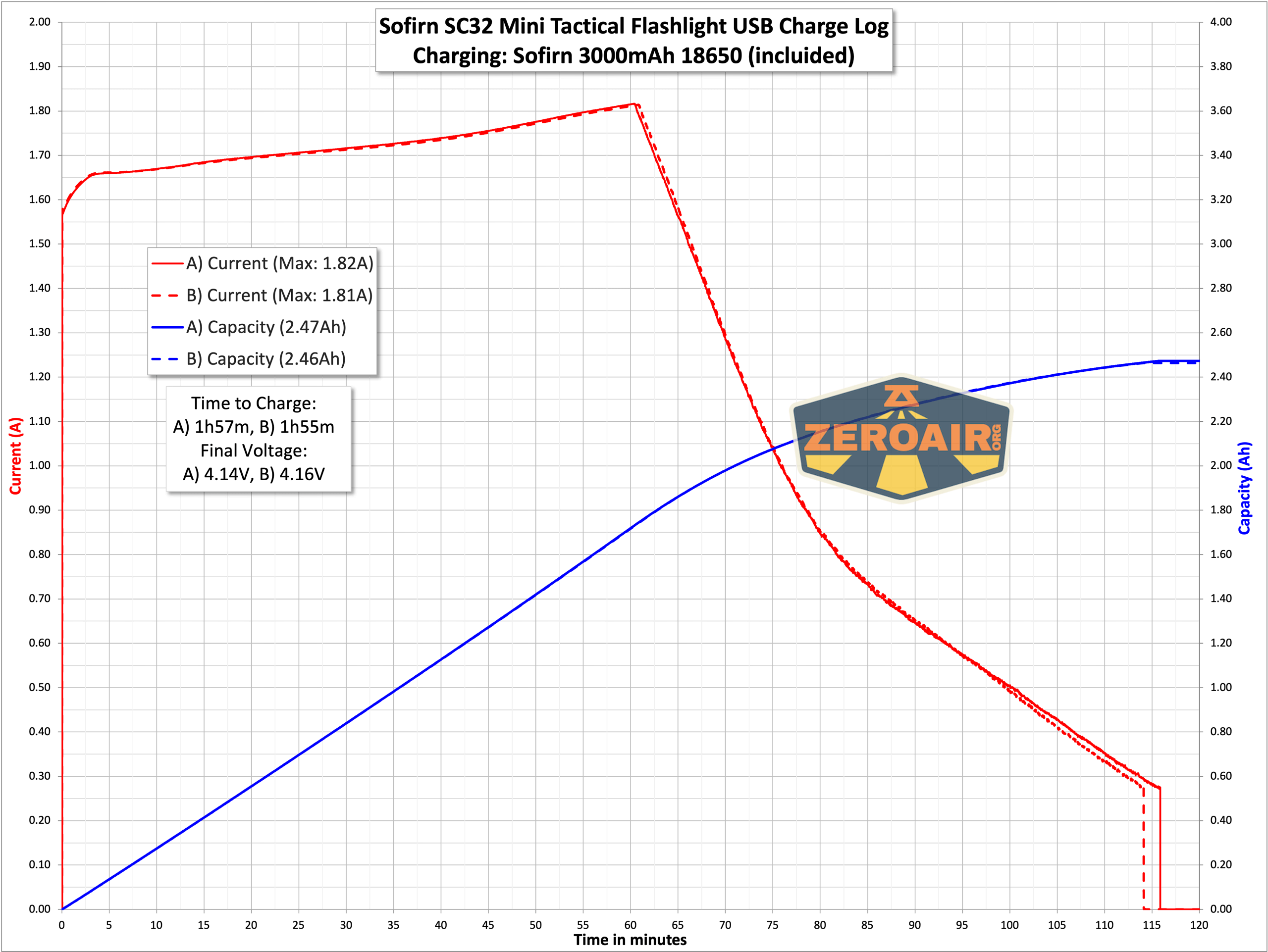 Sofirn SC32 Mini Tactical flashlight charging graph