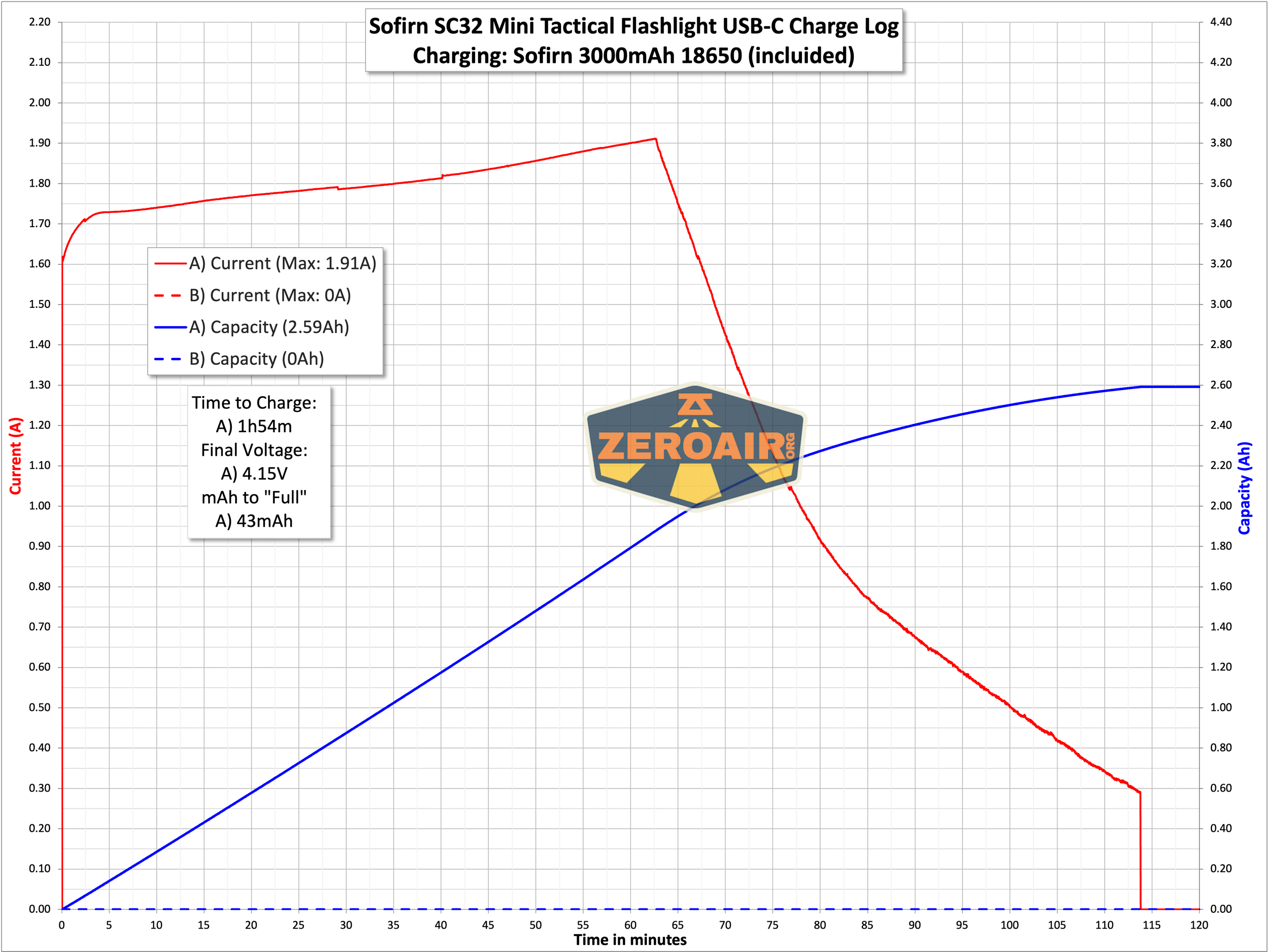 Sofirn SC32 Mini Tactical flashlight charging graph