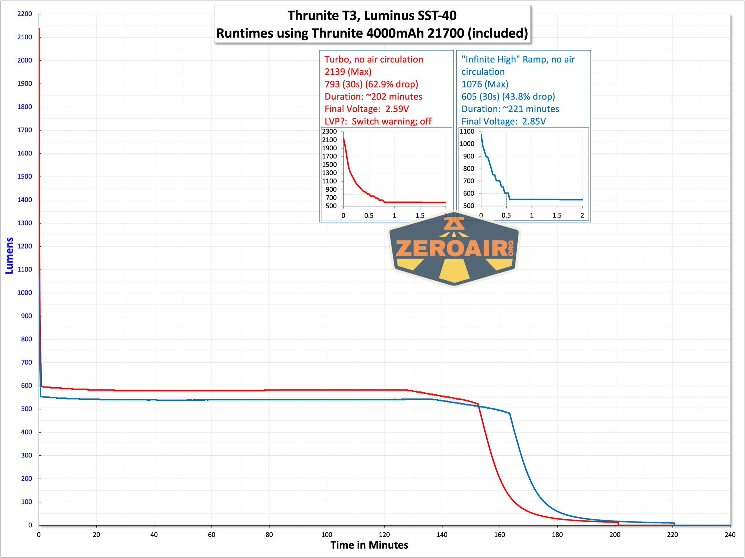 Thrunite T3 thrower flashlight runtime graph