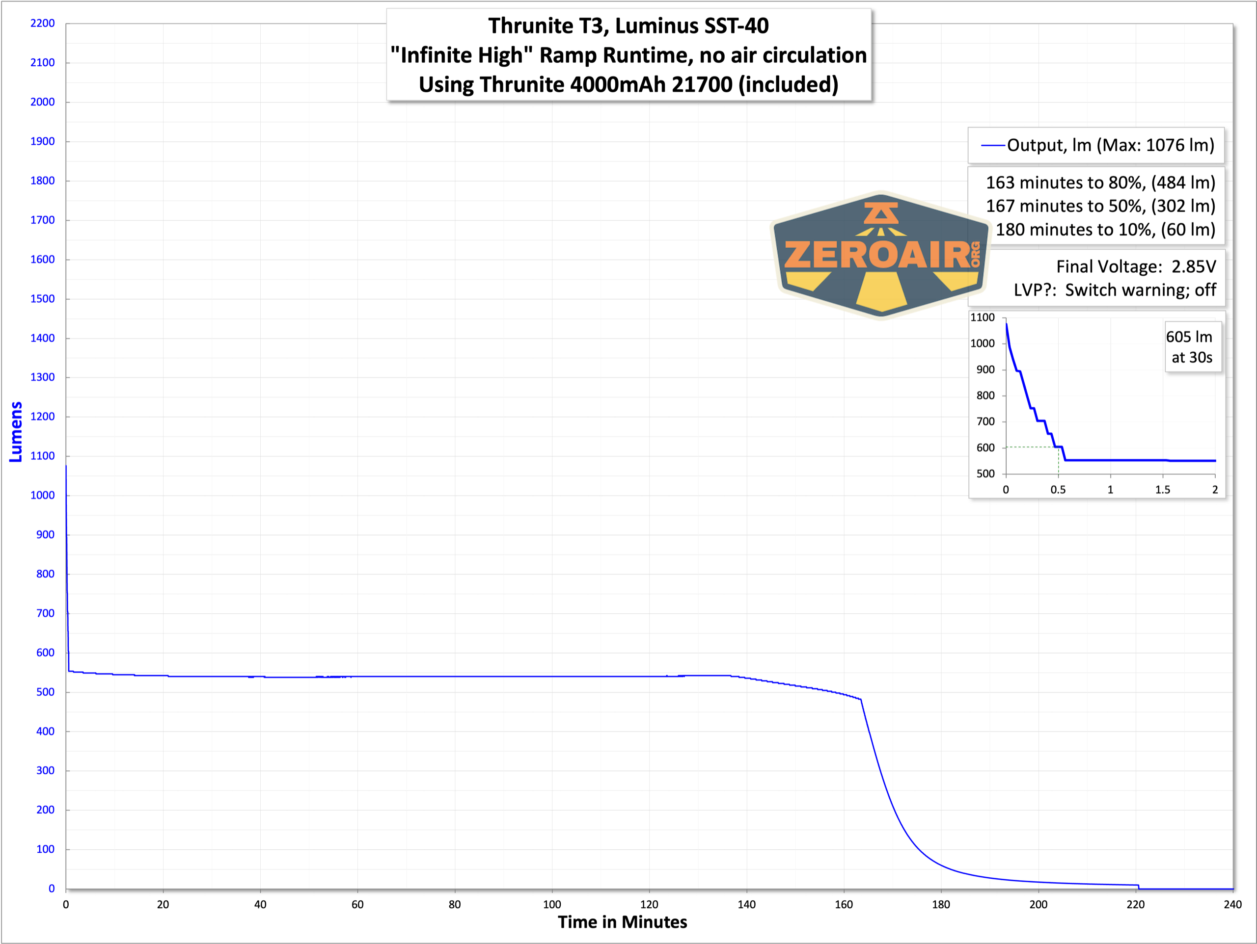 Thrunite T3 thrower flashlight runtime graph