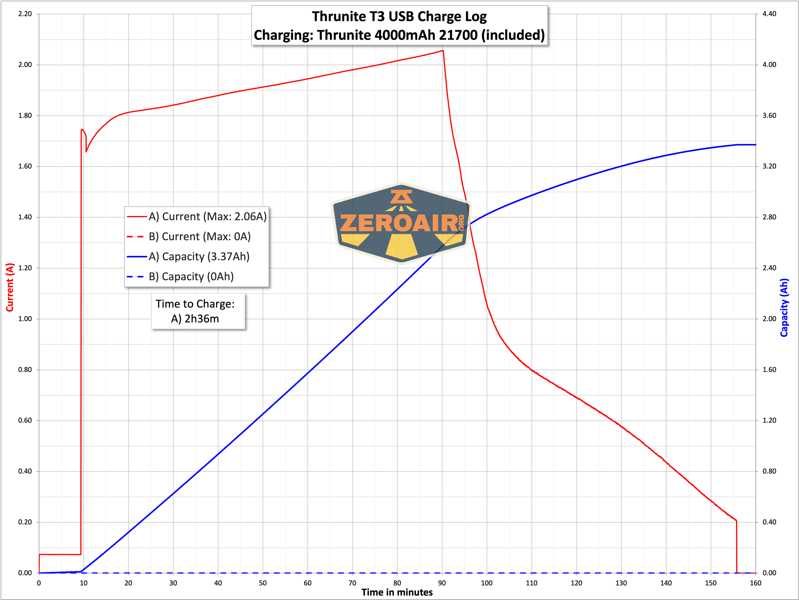 Thrunite T3 thrower flashlight charging graph
