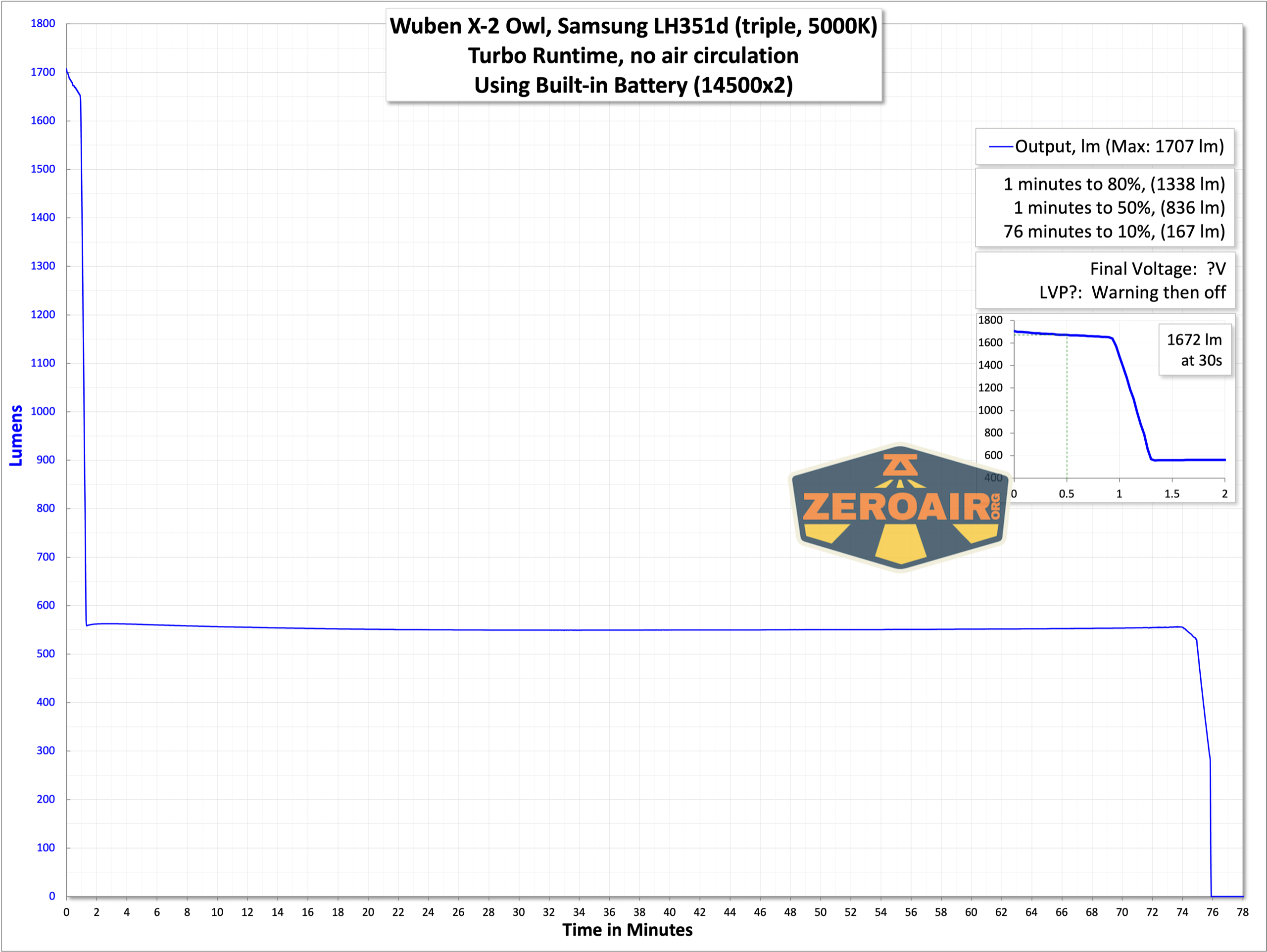 Wuben X-2 Owl flashlight runtime graph