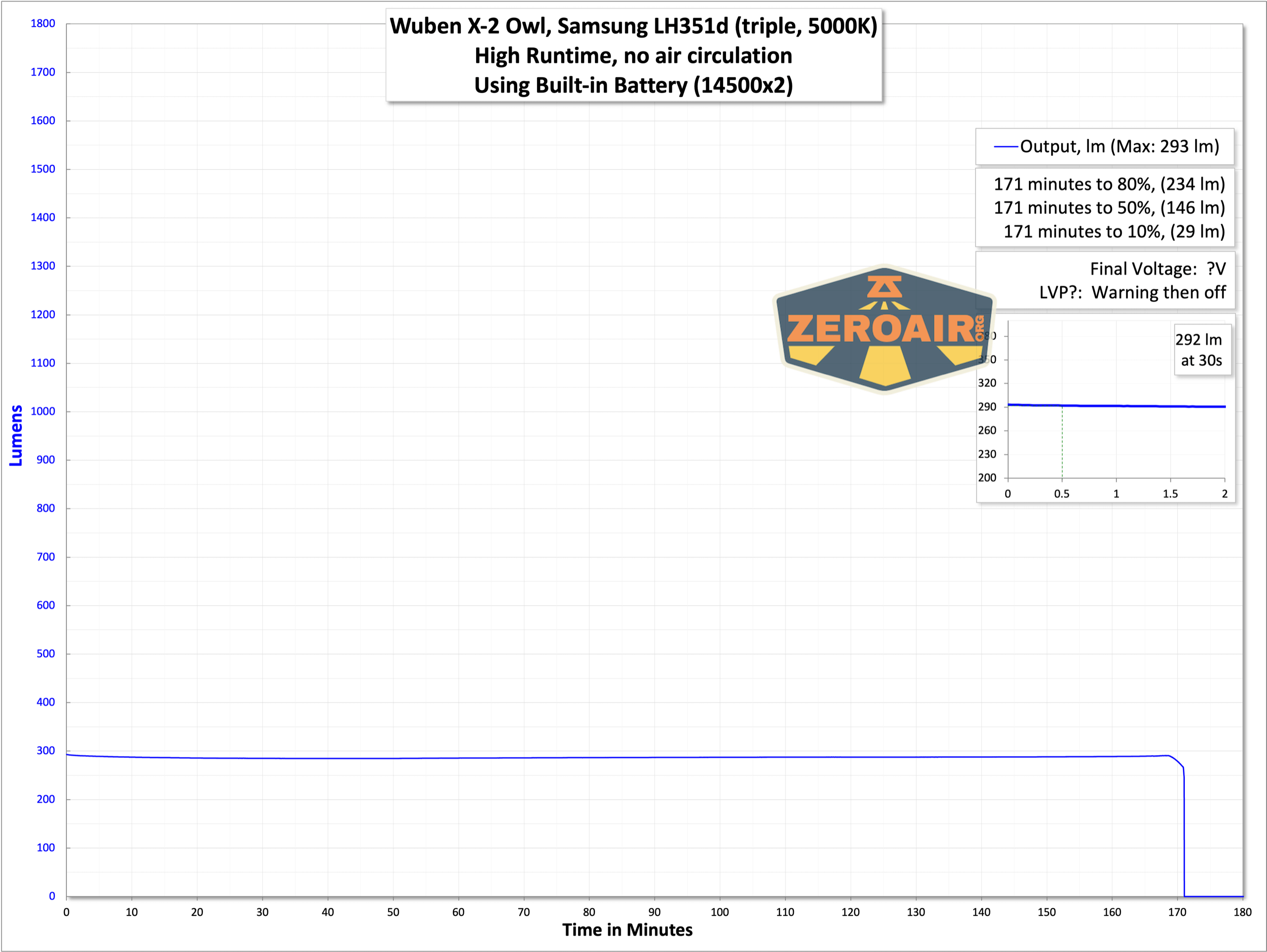 Wuben X-2 Owl flashlight runtime graph