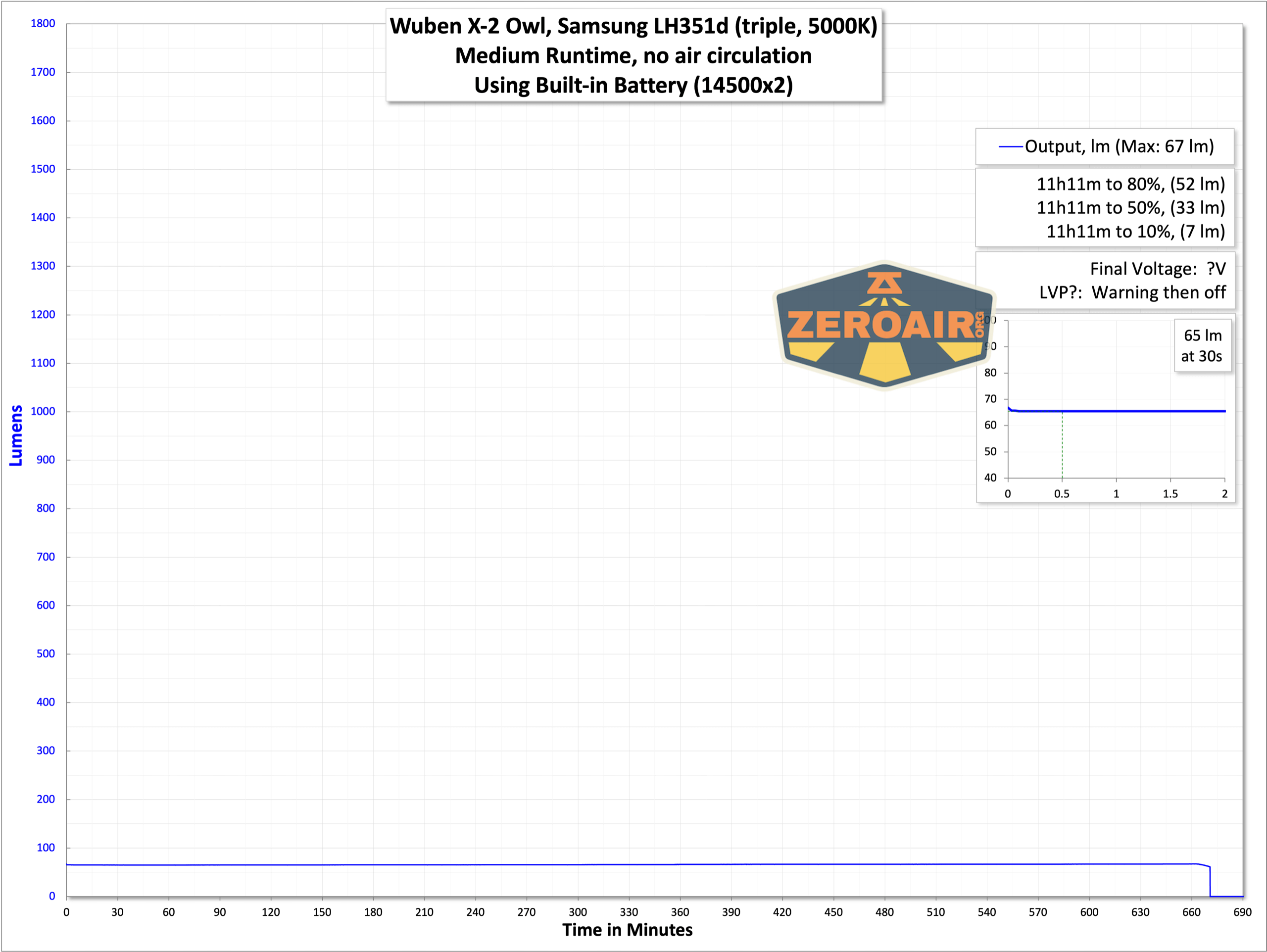 Wuben X-2 Owl flashlight runtime graph