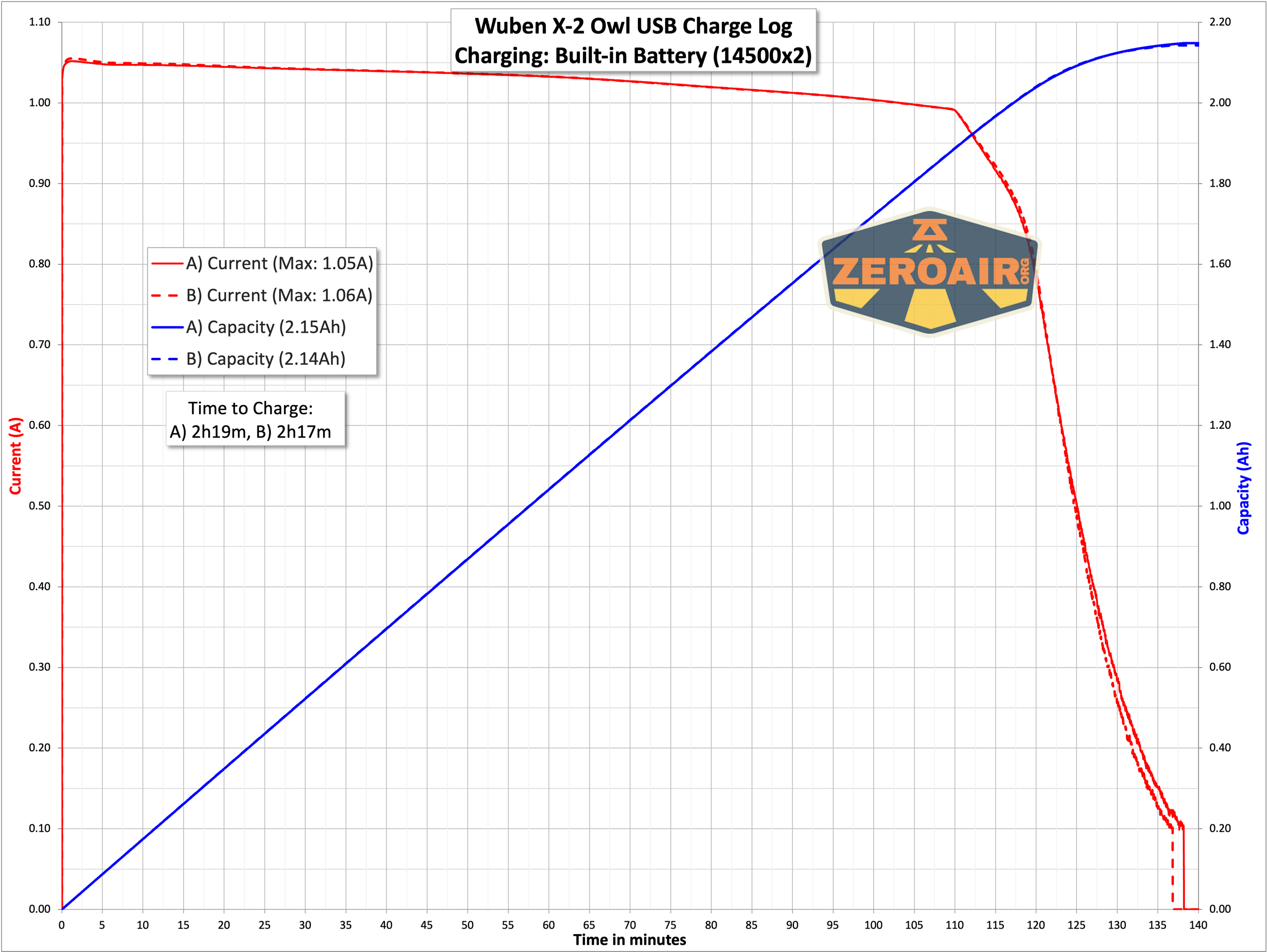 Wuben X-2 Owl flashlight charging graph