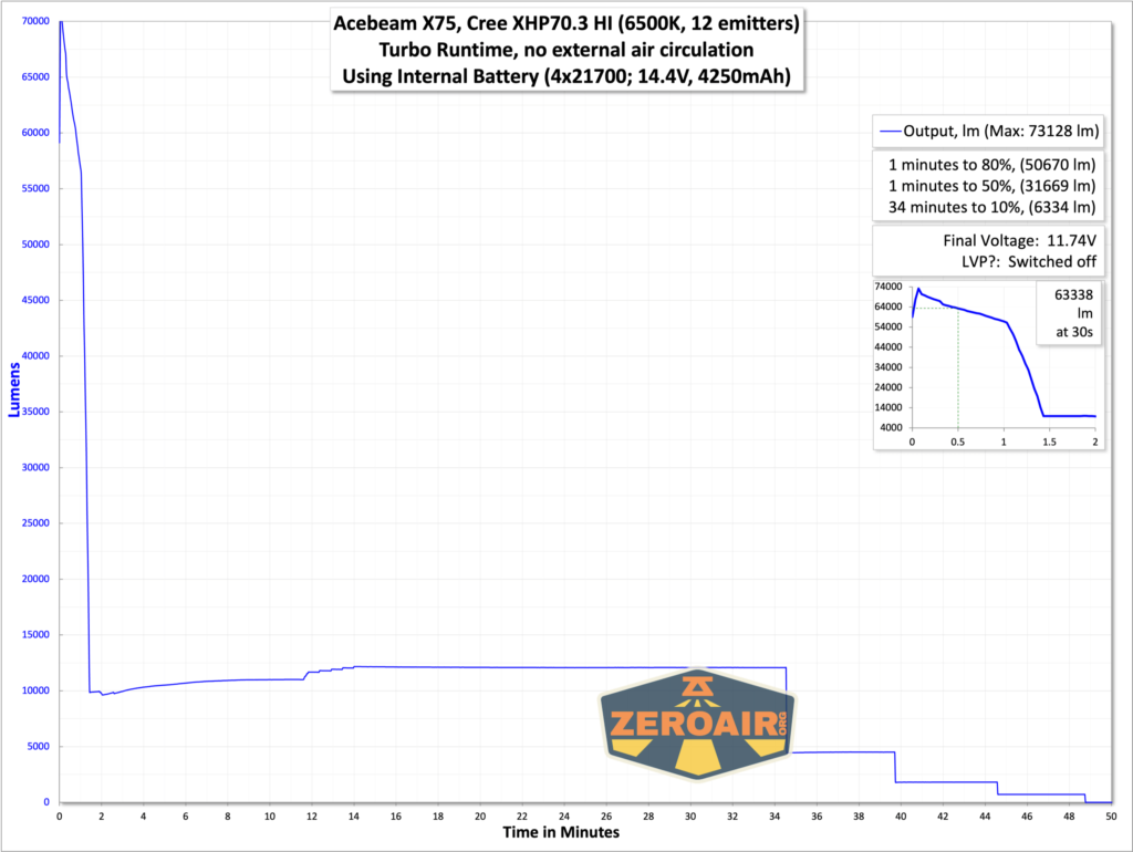 Acebeam X75 brightest powerbank flashlight runtime graphs