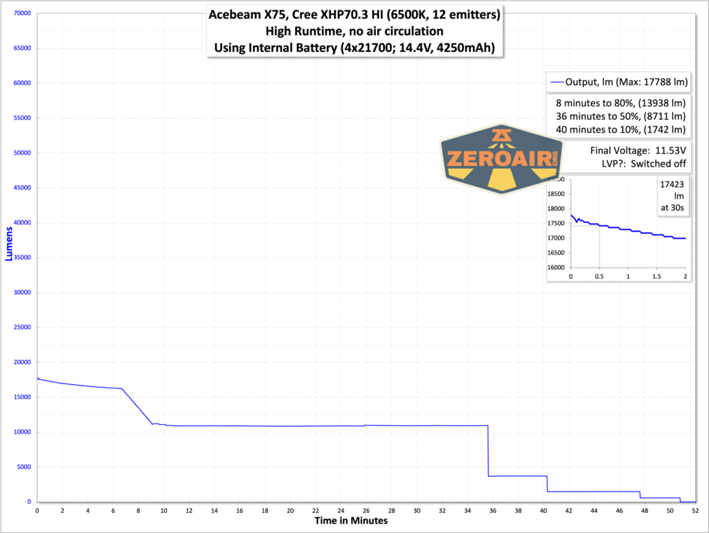 Acebeam X75 brightest powerbank flashlight runtime graphs
