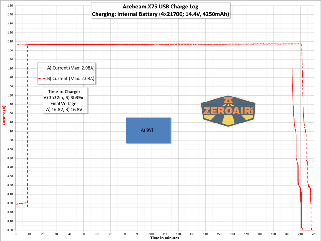 Acebeam X75 brightest powerbank flashlight charging graphs