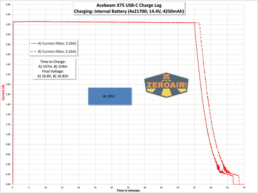 Acebeam X75 brightest powerbank flashlight charging graphs