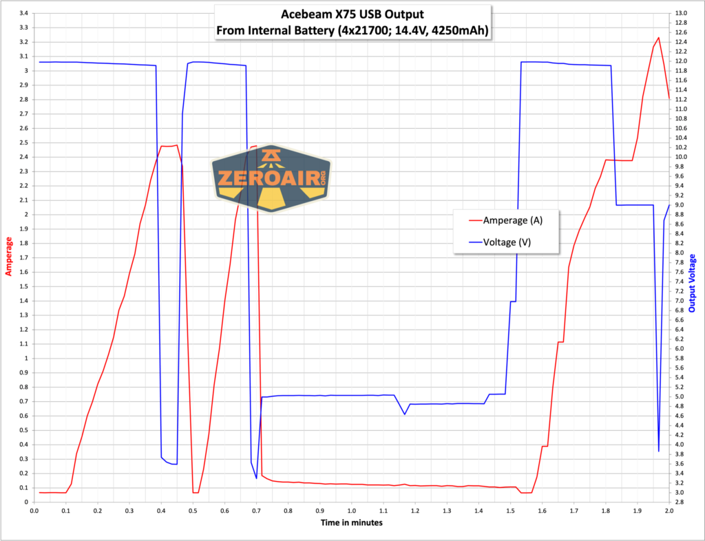 Acebeam X75 brightest powerbank flashlight powerbank graphs
