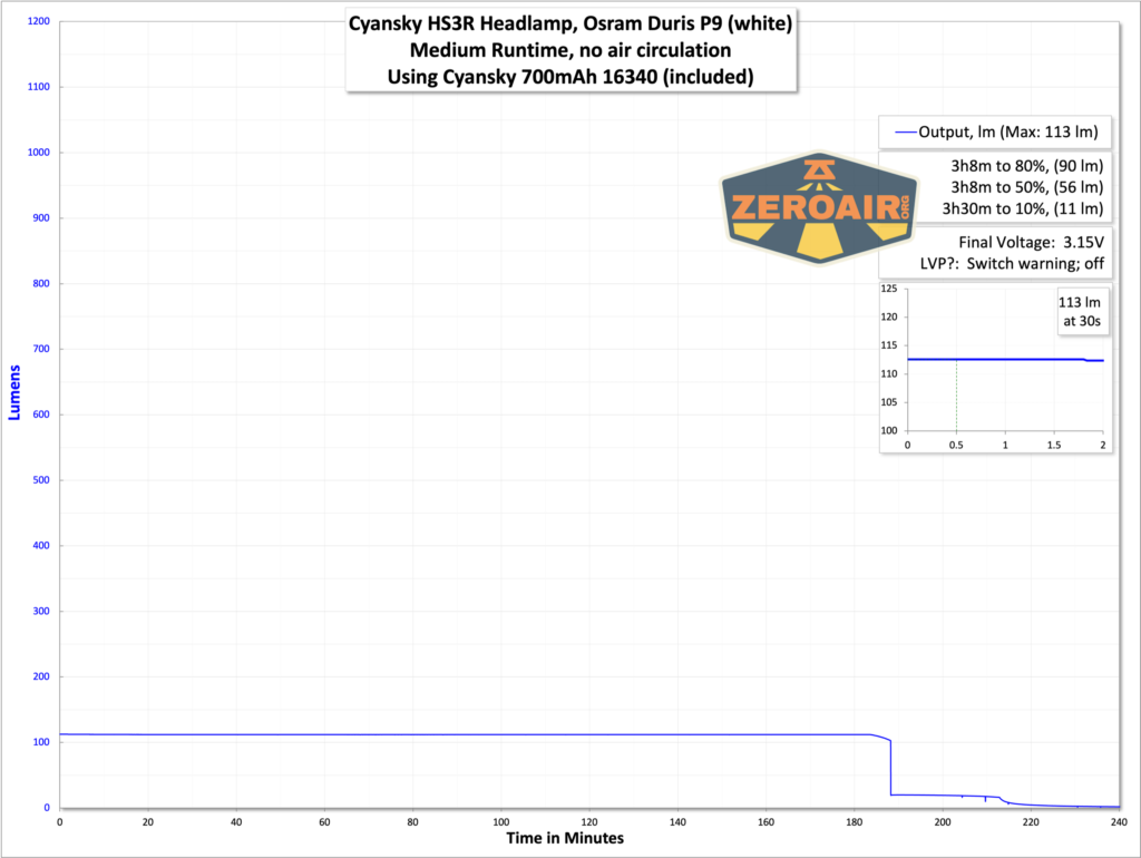 Cyansky HS3R Mini Headlamp runtime graphs