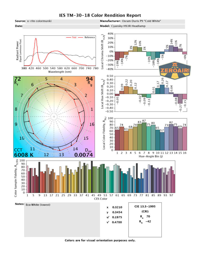 Color rendition report for a Cyansky HS3R Mini Headlamp using Osram Duris P5 Cold White. Includes charts: spectral power distribution, color distortion vectors, fidelity and gamut indices, hue angle bin scores, and technical details.