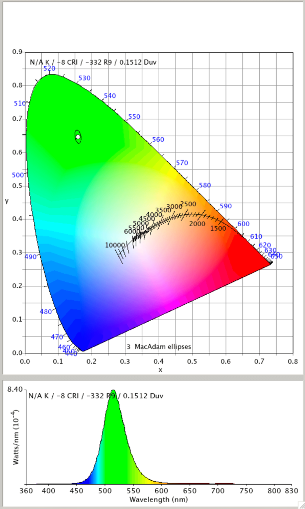 A chromaticity diagram with plotted color coordinates and MacAdam ellipses above a spectral power distribution graph, illustrating the Olight Marauder Mini's intensity peaking in the green region, both with labeled axes and numerical values.